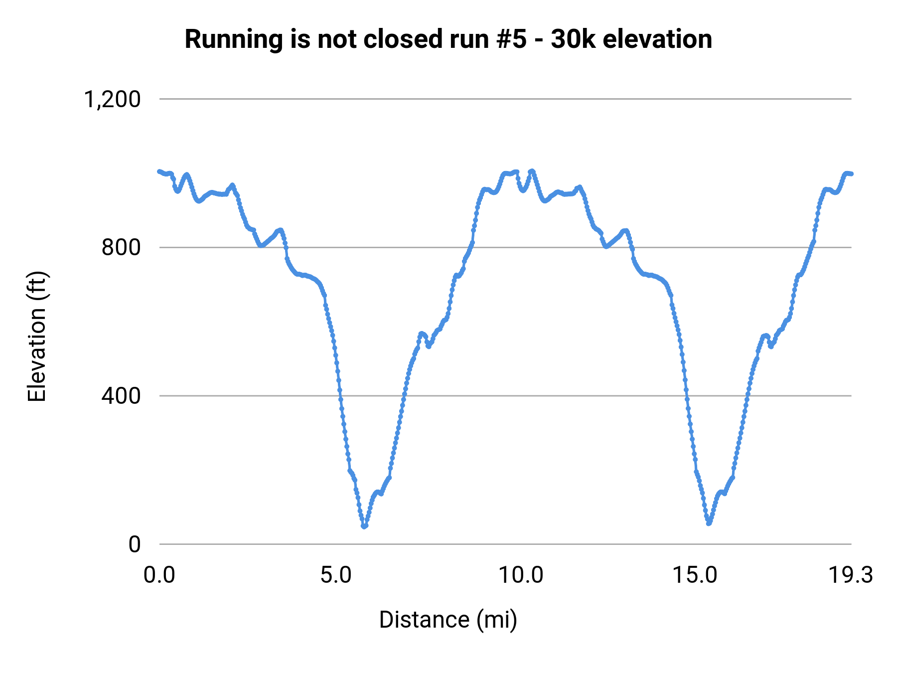 Running is not closed run #5 - 30k elevation profile