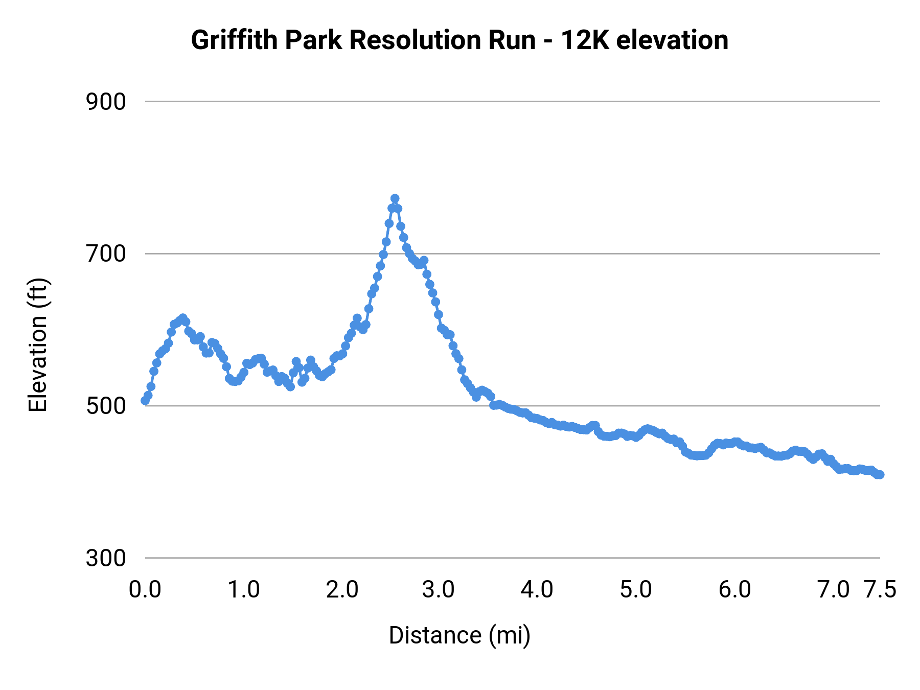 Griffith Park Resolution Run - 12K elevation profile
