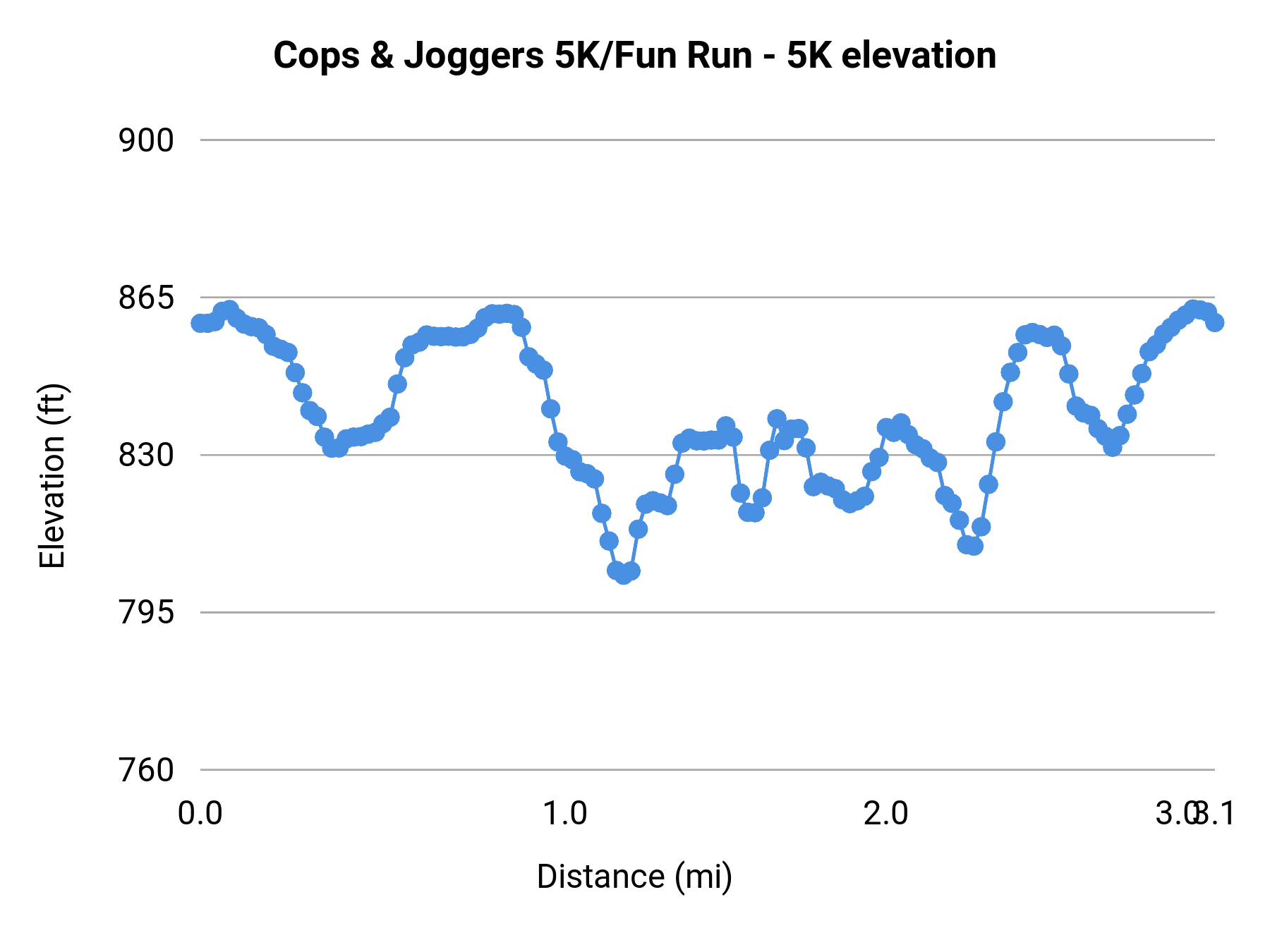 Cops & Joggers 5K/Fun Run - 5K elevation profile
