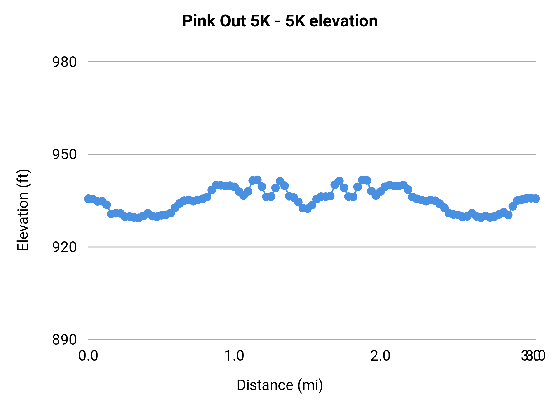 Pink Out 5K - 5K elevation profile