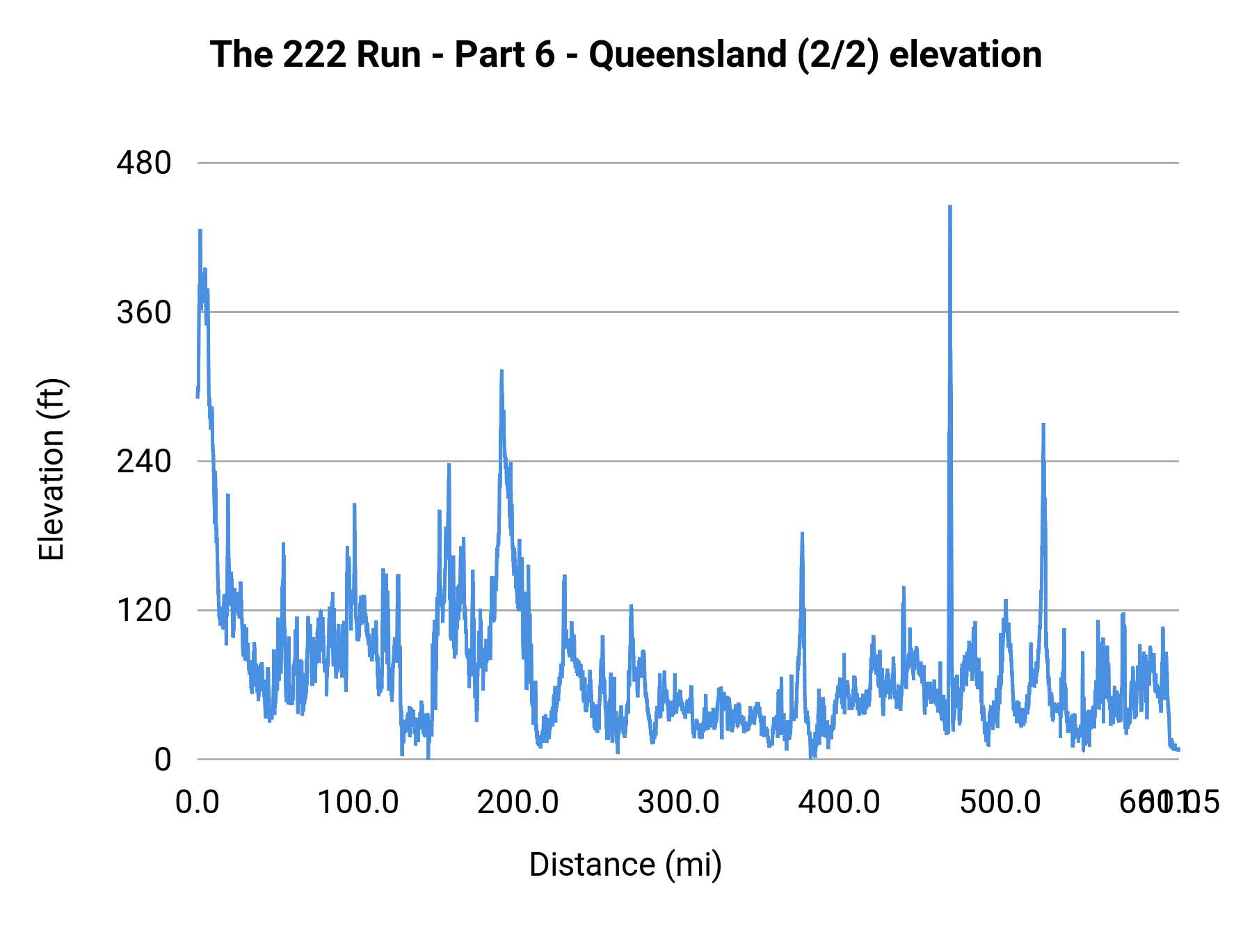 The 222 Run - Part 6 - Queensland (2/2) elevation profile