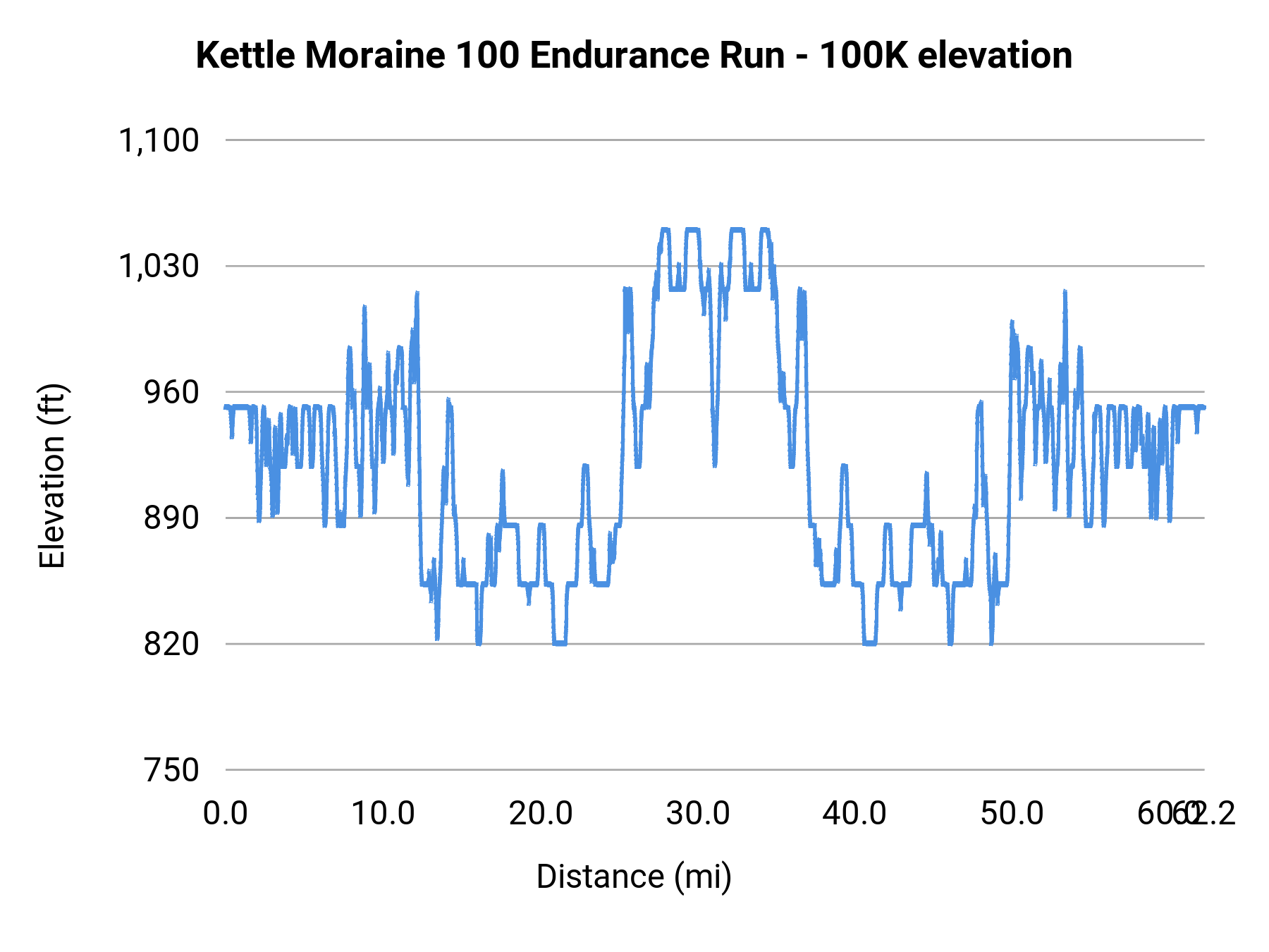 Kettle Moraine 100 Endurance Run - 100K elevation profile