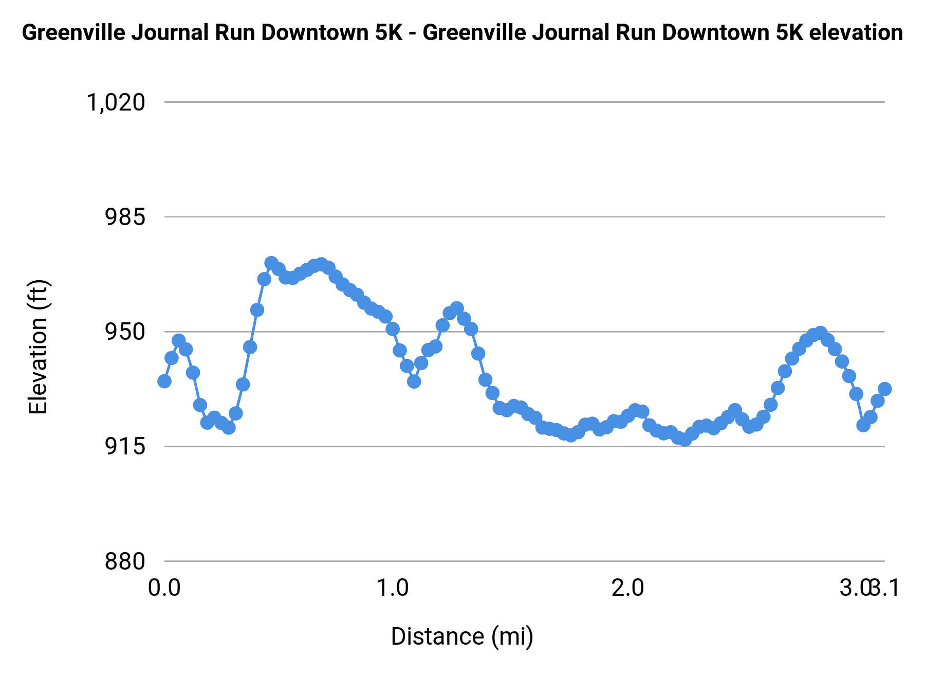 Greenville Journal Run Downtown 5K - 5K elevation profile