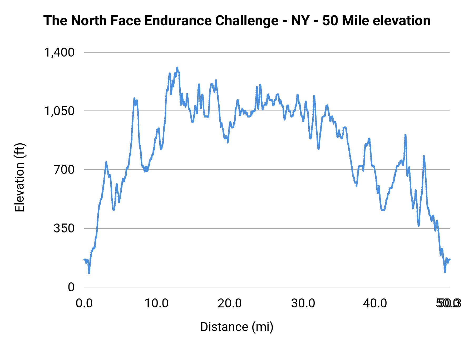 The North Face Endurance Challenge - NY - 50 Mile elevation profile