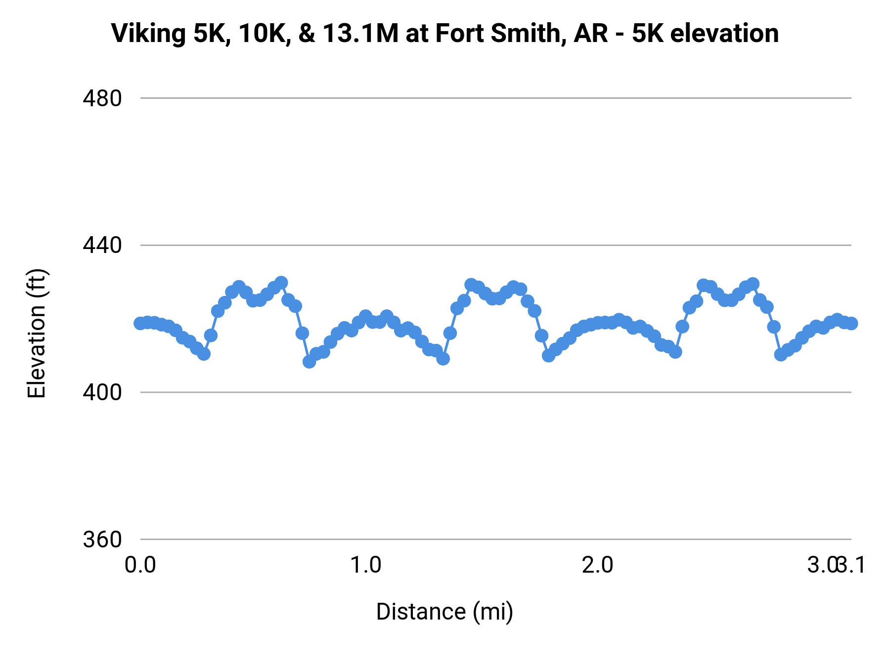 Viking 5K, 10K, & 13.1M at Fort Smith, AR - 5K elevation profile