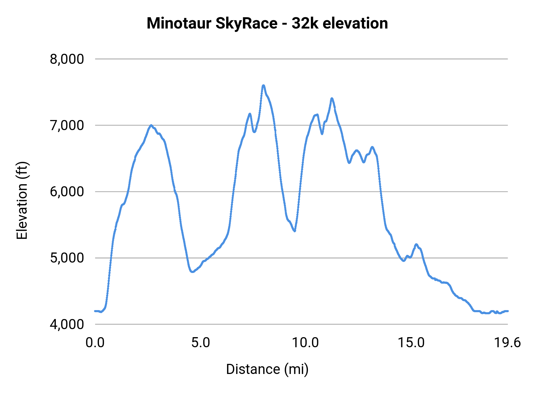 Minotaur SkyRace - 32k elevation profile