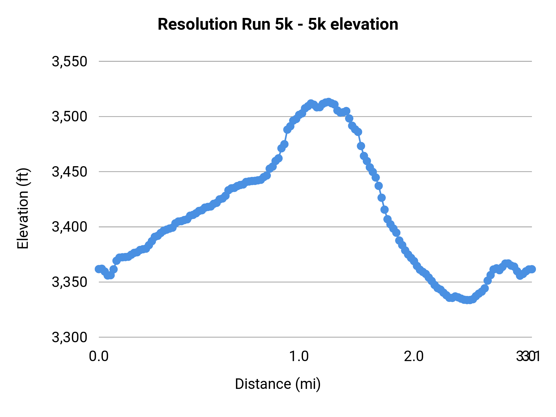 Resolution Run 5k - 5k elevation profile