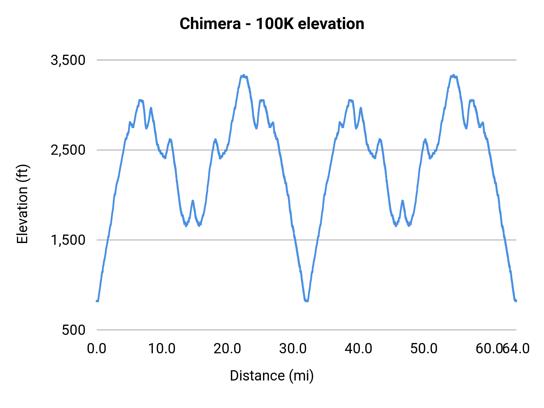 Chimera - 100K elevation profile
