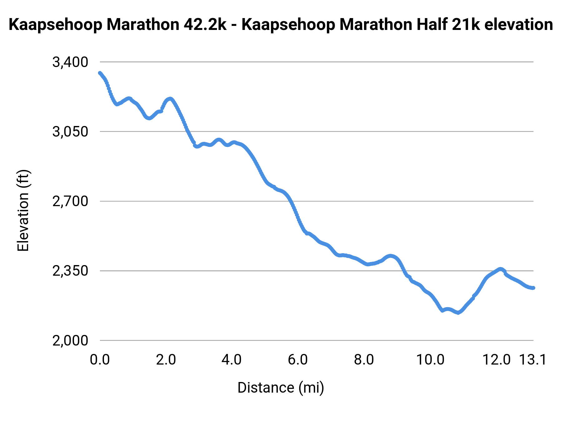 Kaapsehoop Marathon 42.2k - Kaapsehoop Marathon Half 21k elevation profile
