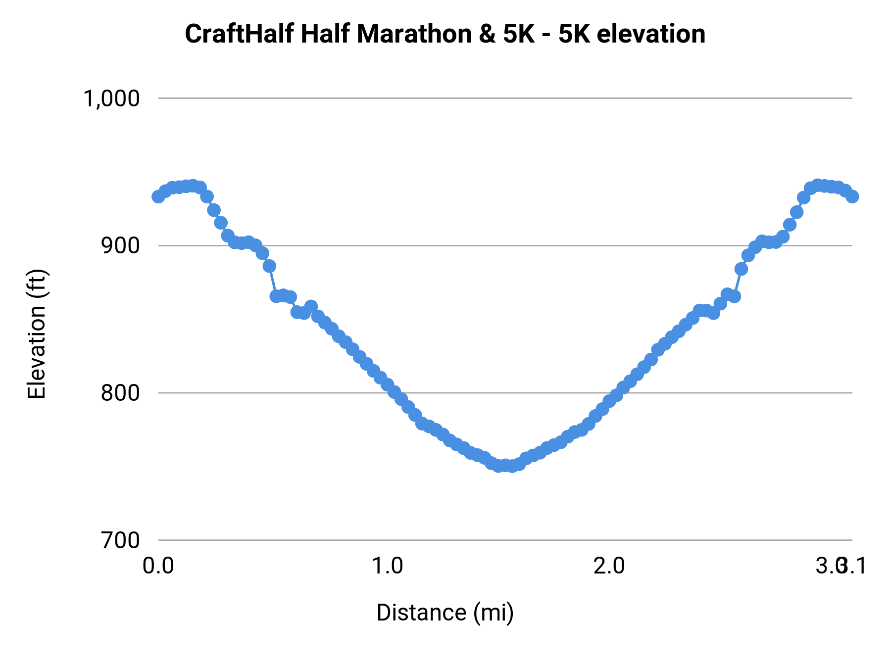 CraftHalf Half Marathon & 5K - 5K elevation profile