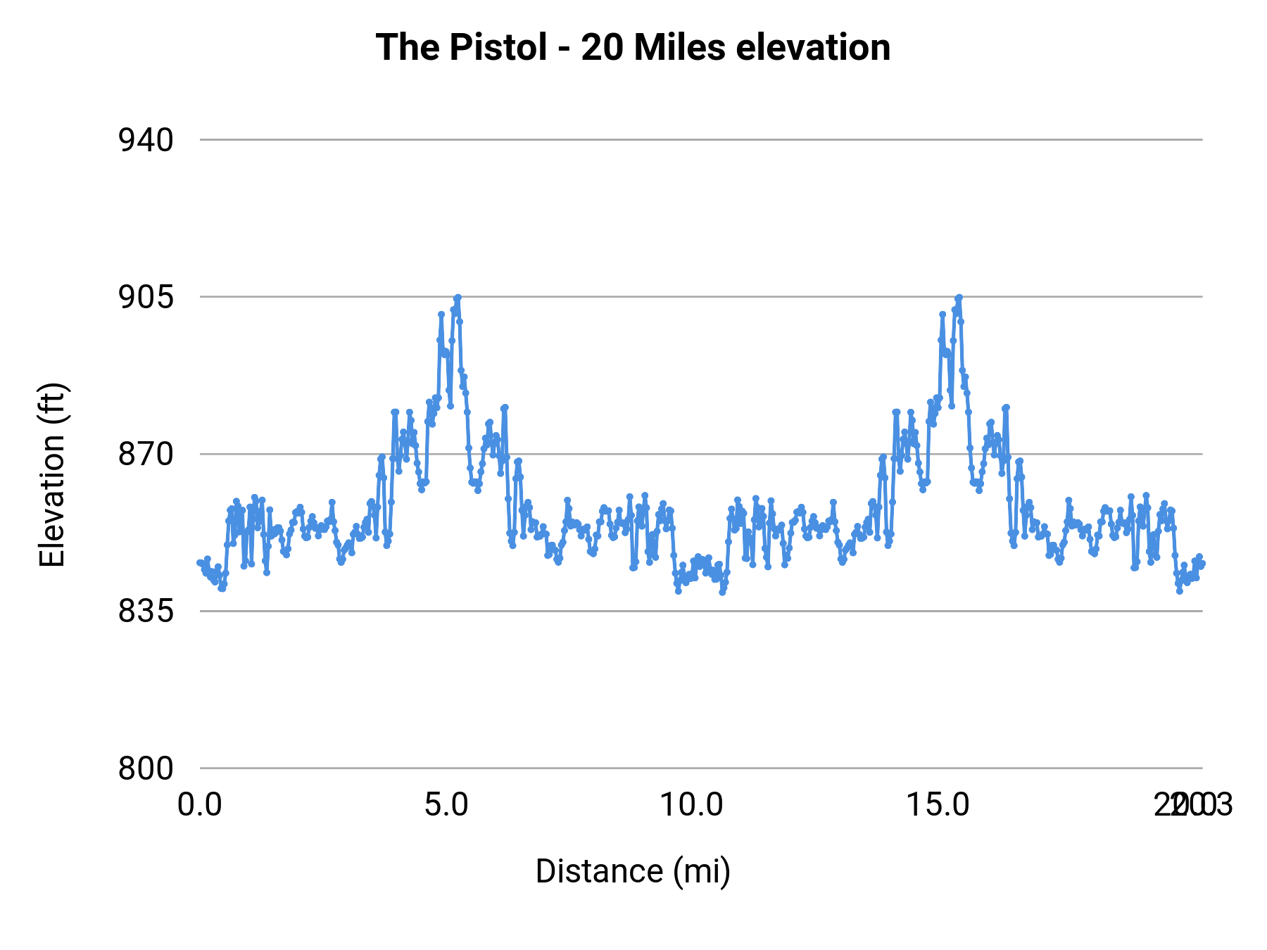 The Pistol - 20 Miles elevation profile