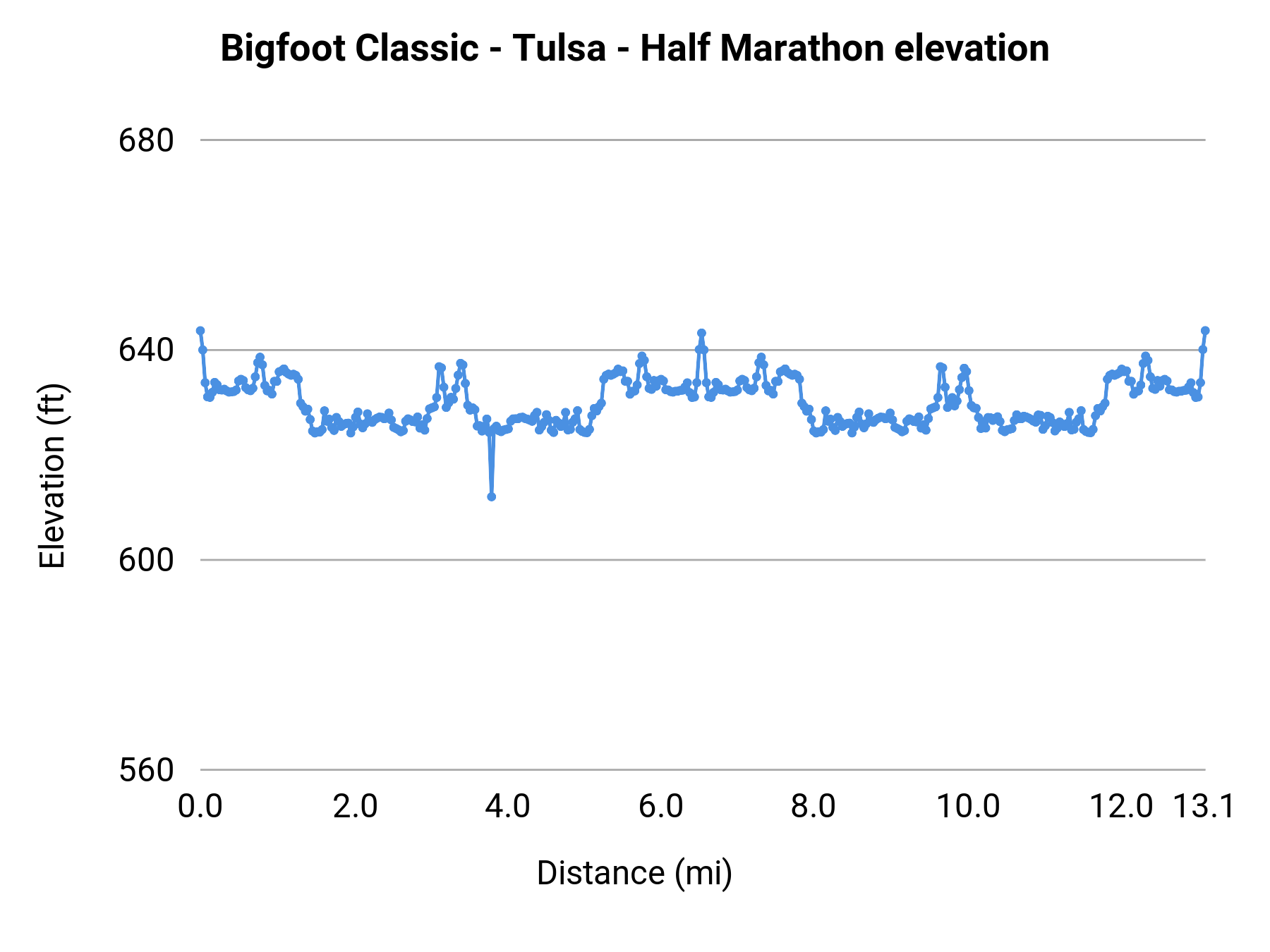 Bigfoot Classic - Tulsa - Half Marathon elevation profile