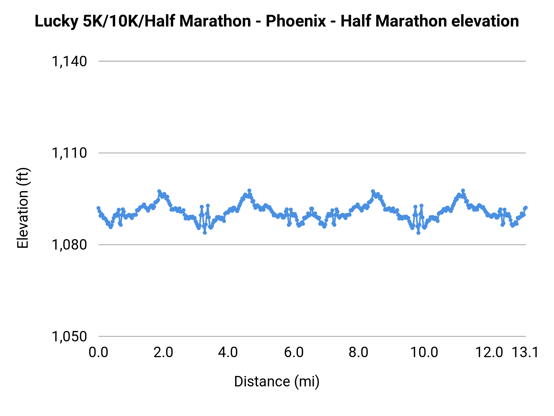 Lucky 5K/10K/Half Marathon - Phoenix - Half Marathon elevation profile