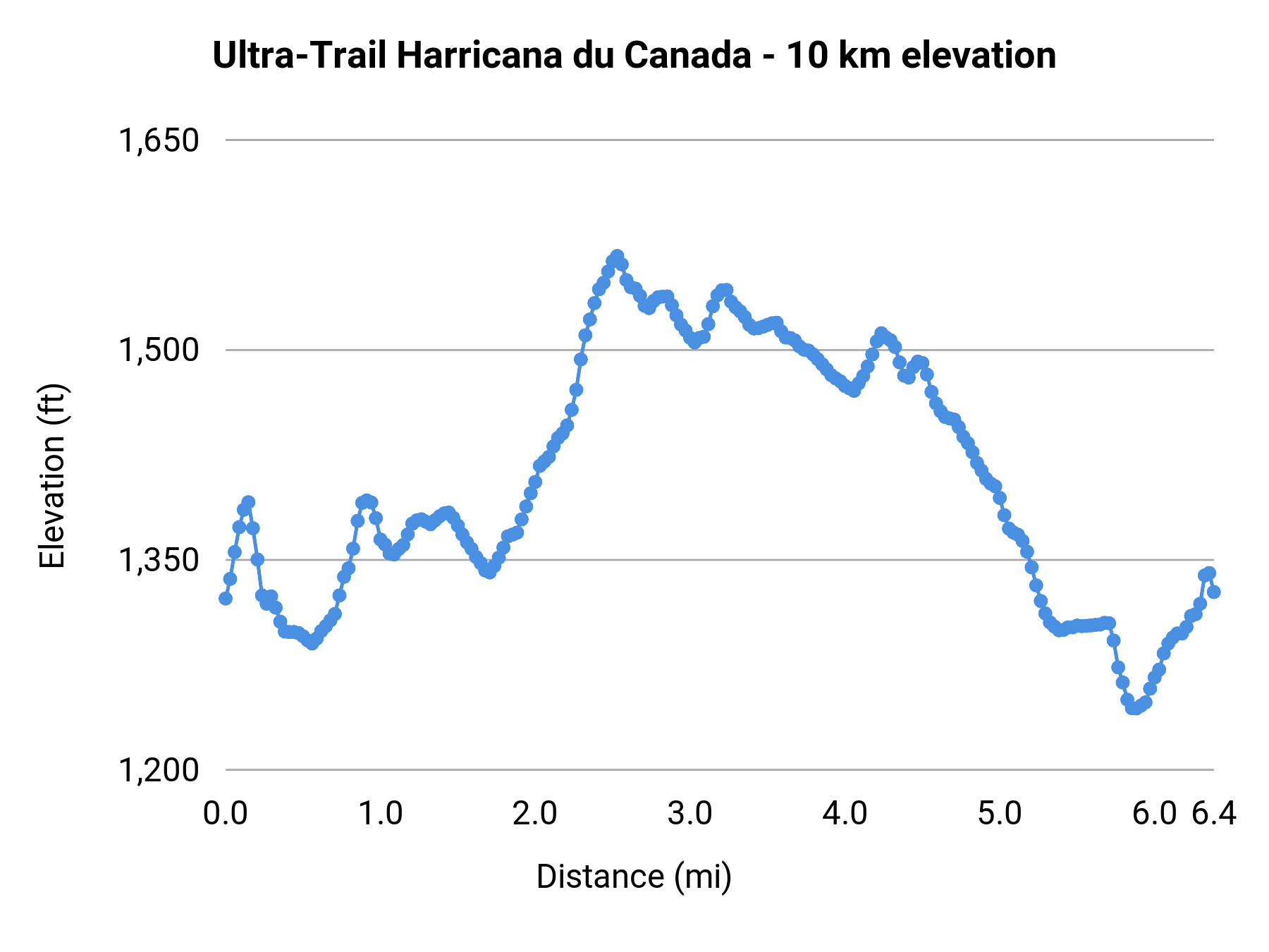 Ultra-Trail Harricana du Canada - 10 km elevation profile