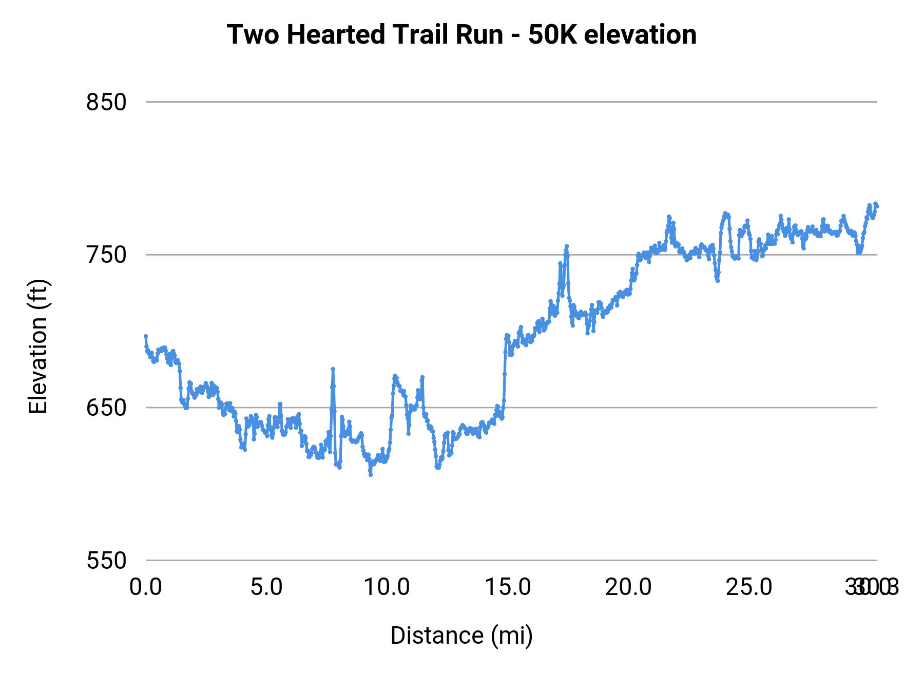Two Hearted Trail Run - 50K elevation profile
