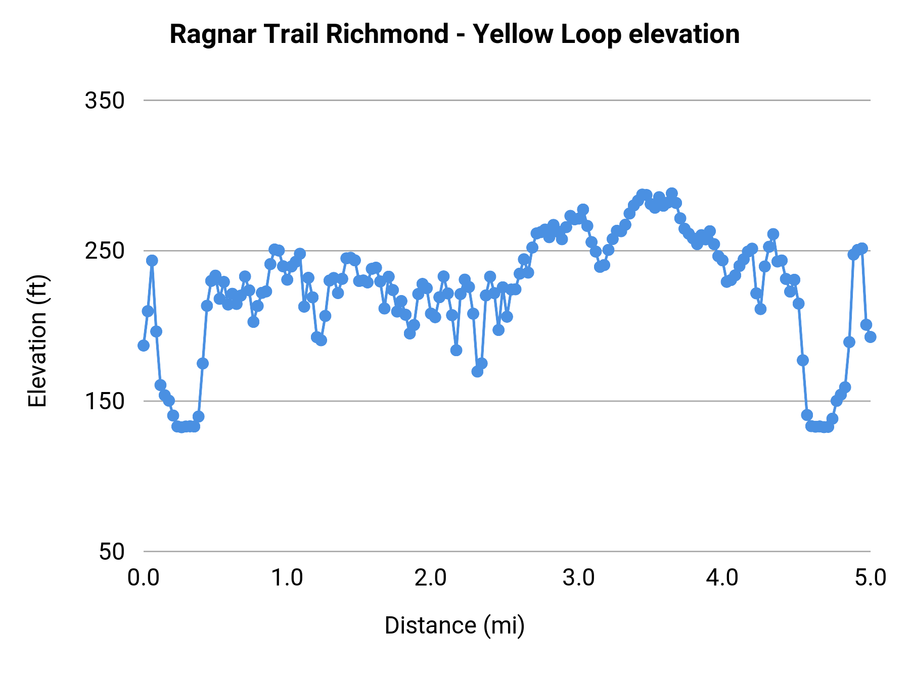 Ragnar Trail Richmond - Yellow Loop elevation profile