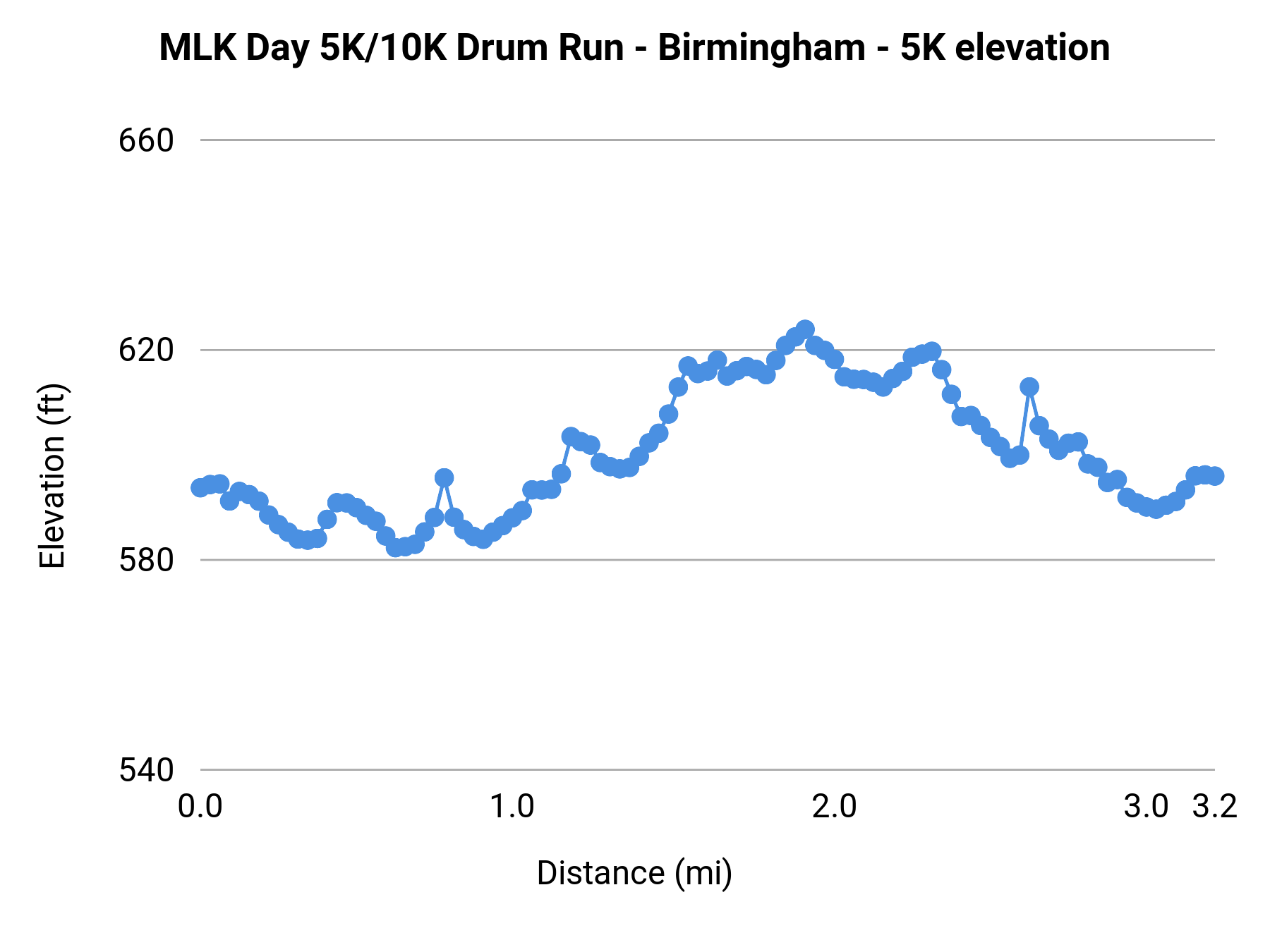 MLK Day 5K/10K Drum Run - Birmingham - 5K elevation profile