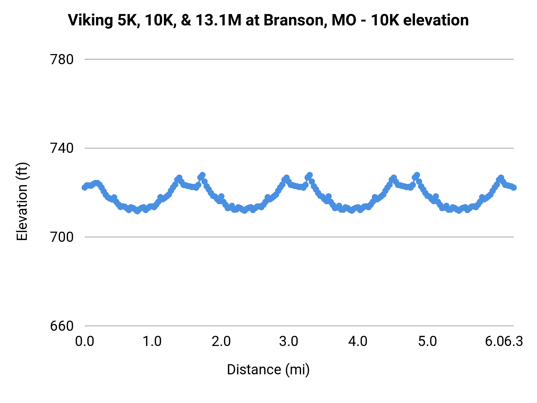 Viking 5K, 10K, & 13.1M at Branson, MO - 10K elevation profile