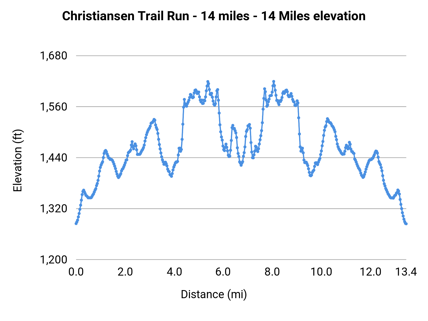 Christiansen Trail Run - 14 miles - 14 Miles elevation profile