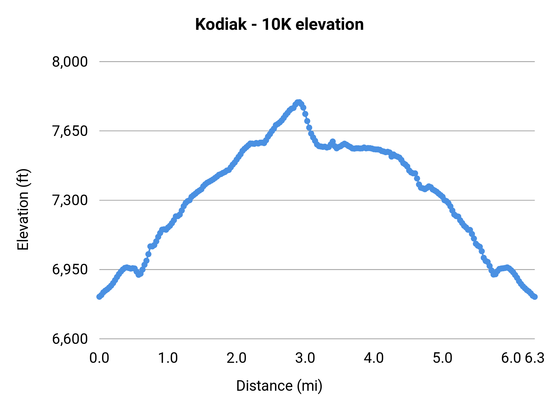 Kodiak - 10K elevation profile