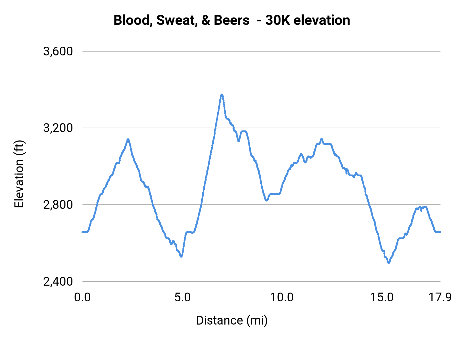 Blood, Sweat, & Beers - 30K elevation profile