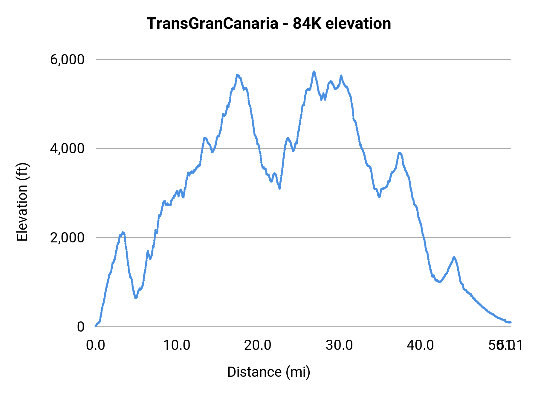 TransGranCanaria - 84K elevation profile