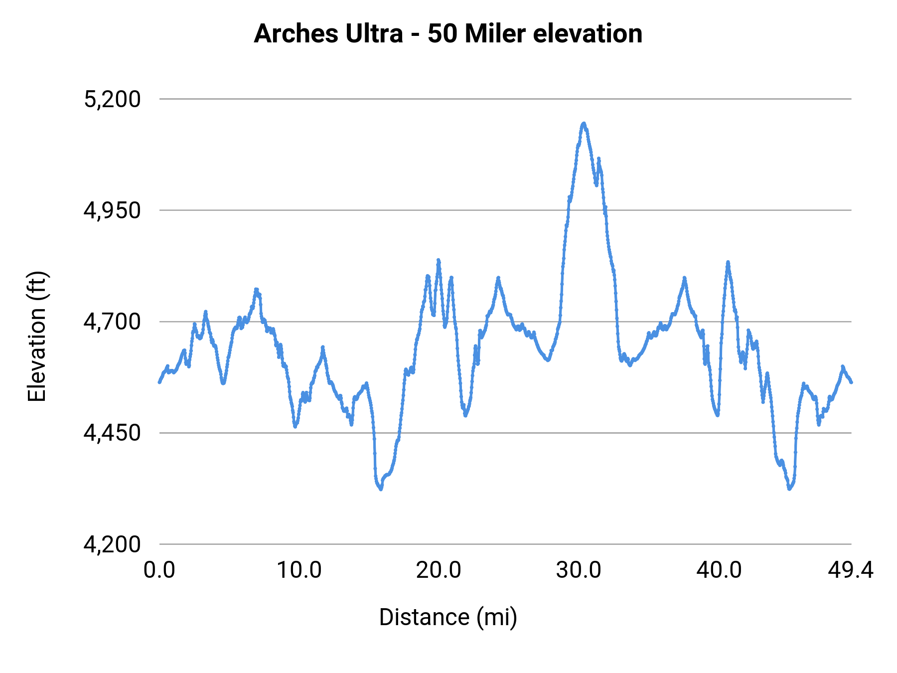 Arches Ultra - 50 Miler elevation profile
