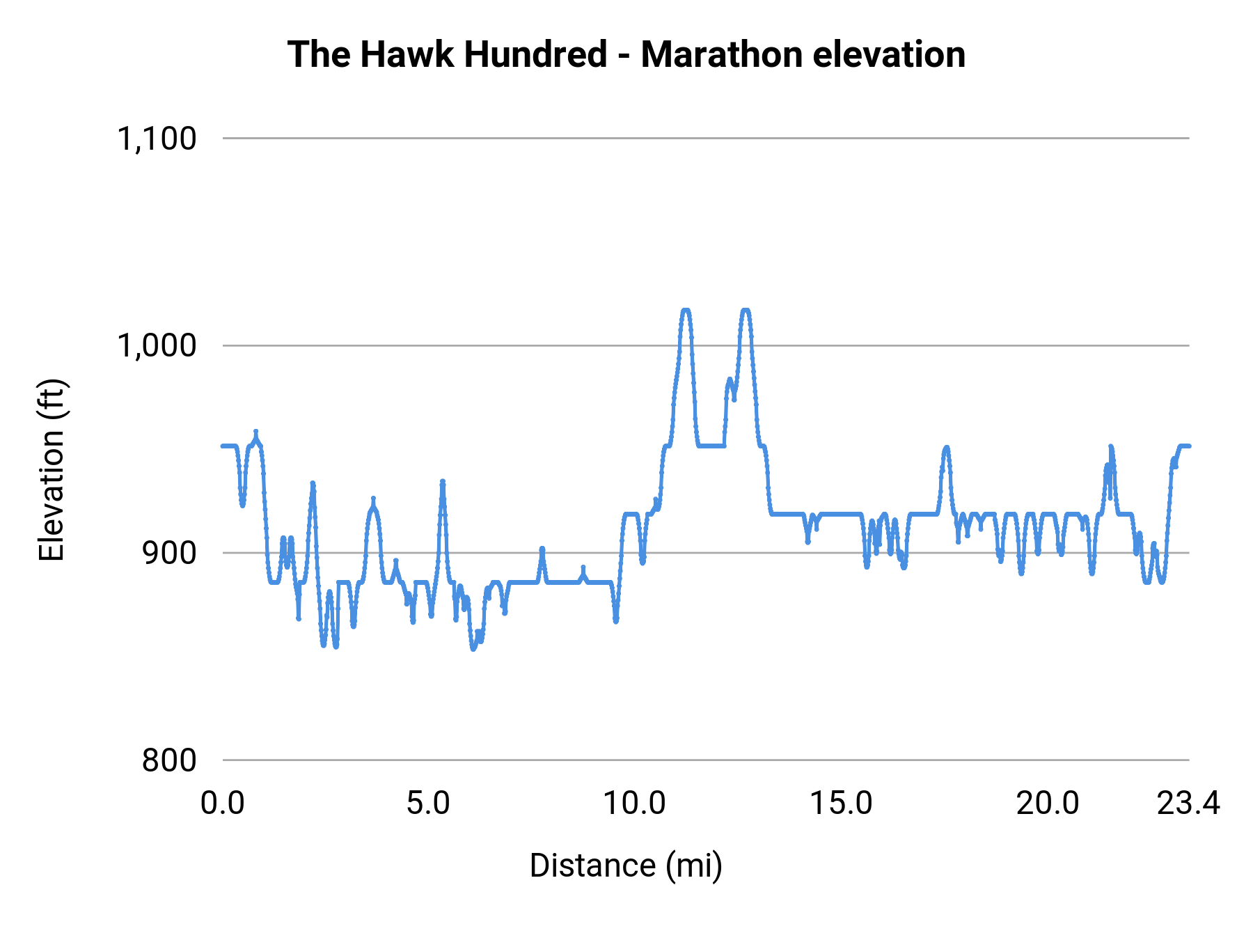 The Hawk Hundred - Marathon elevation profile