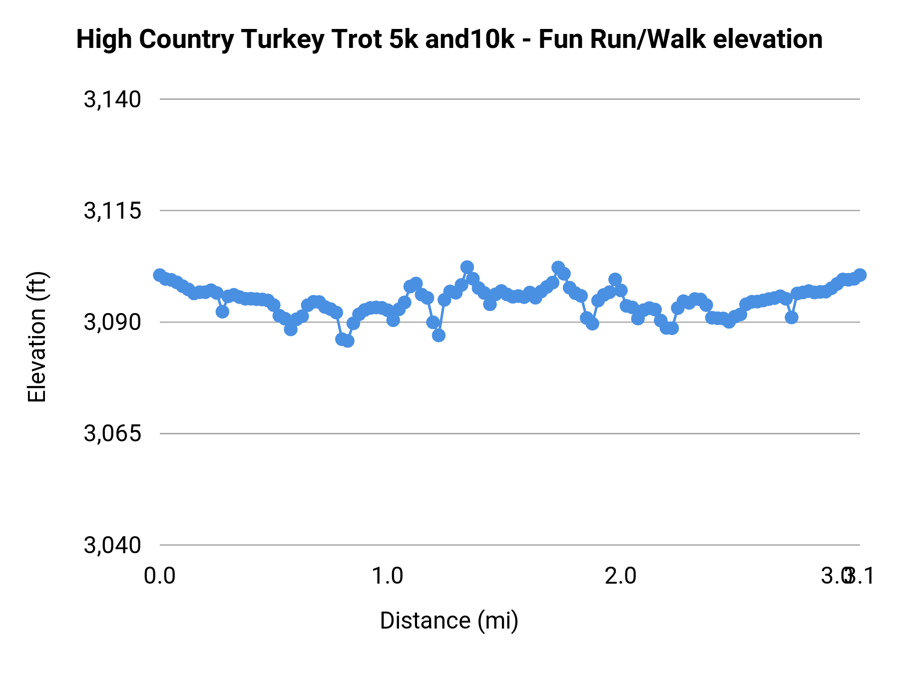 High Country Turkey Trot 5k, 10k, and Fun Run/Walk - Fun Run/Walk elevation profile