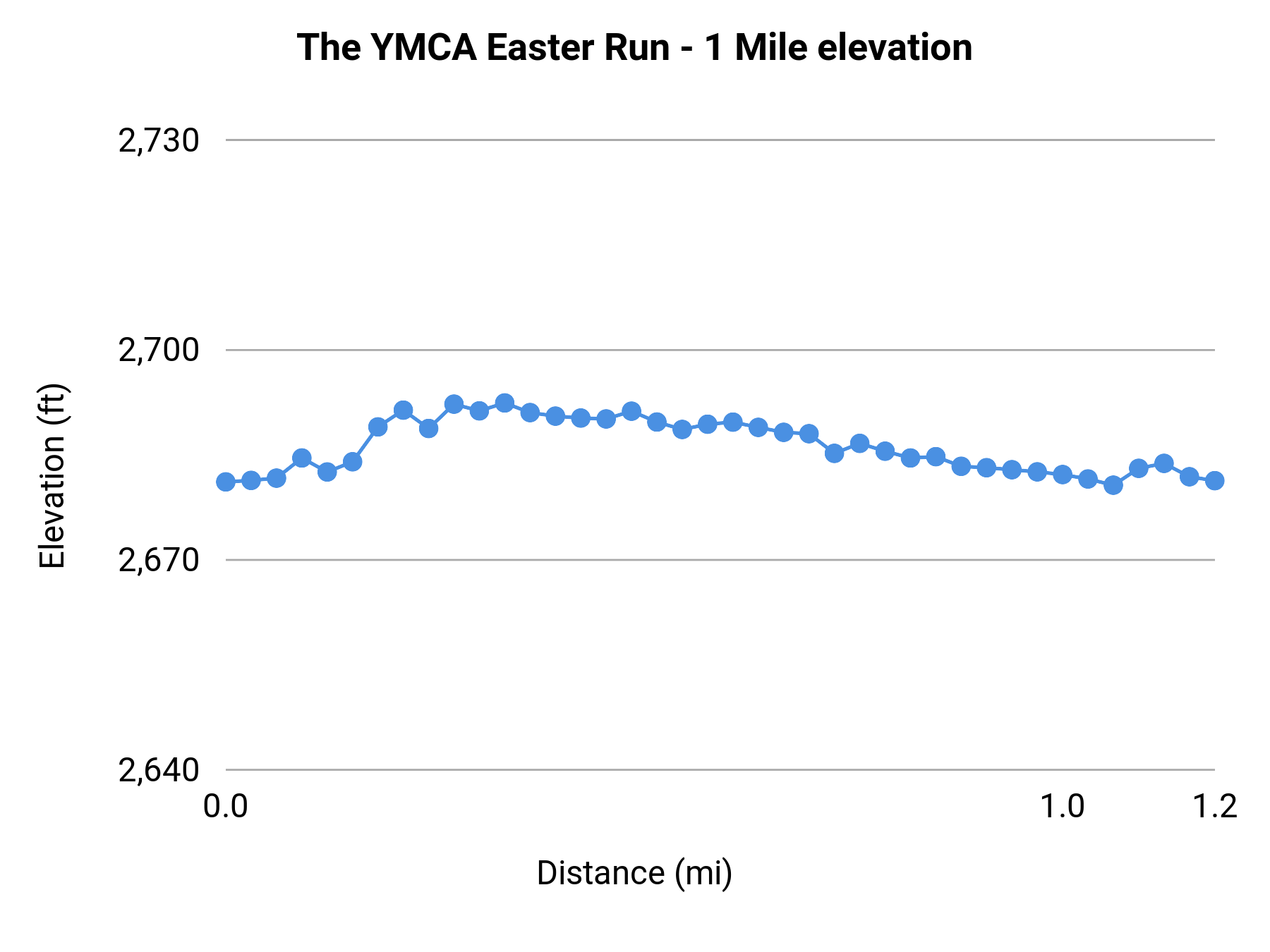 The YMCA Easter Run - 1 Mile elevation profile