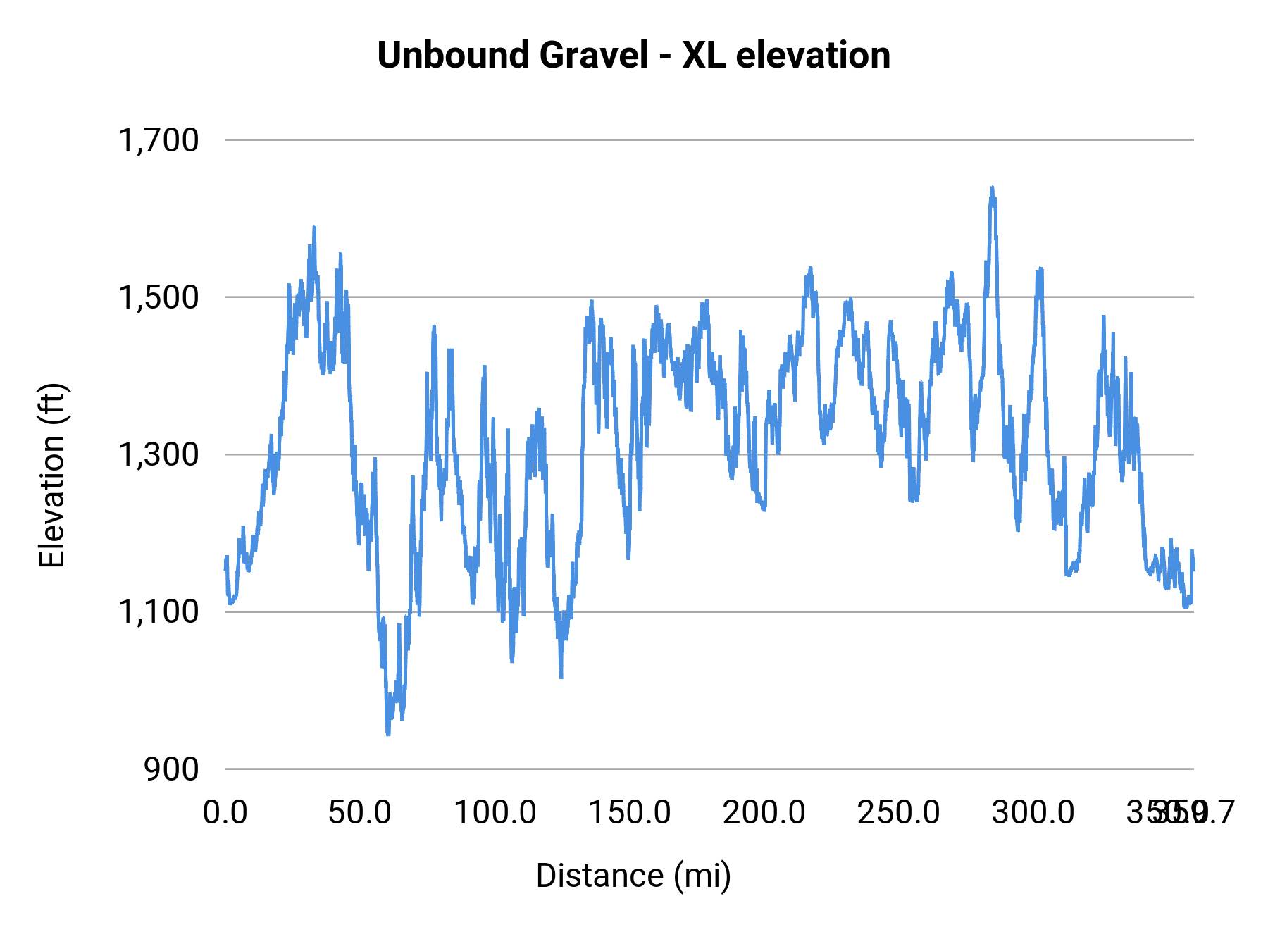 Unbound Gravel - XL elevation profile