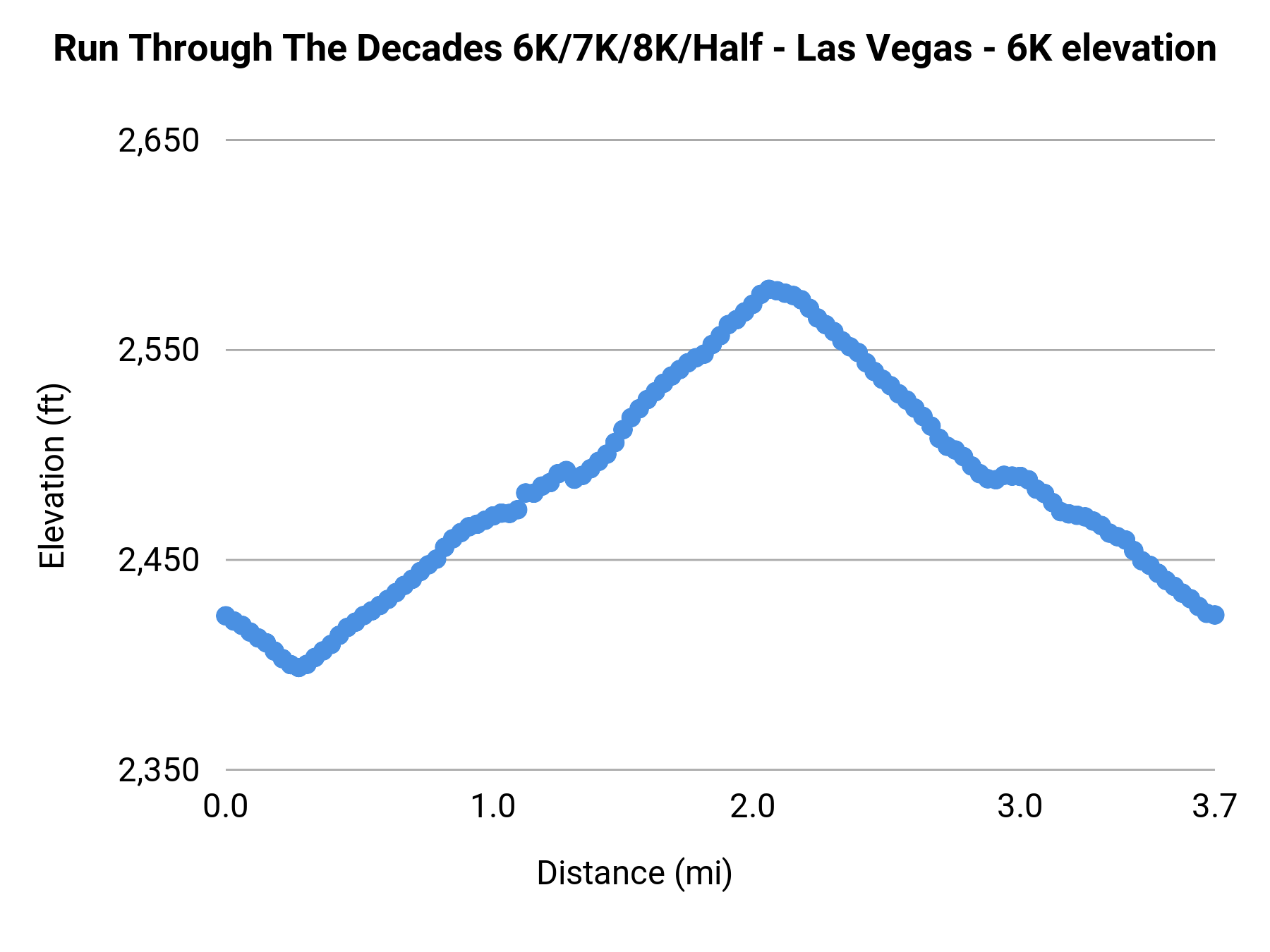 Run Through The Decades 6K/7K/8K/Half - Las Vegas - 6K elevation profile