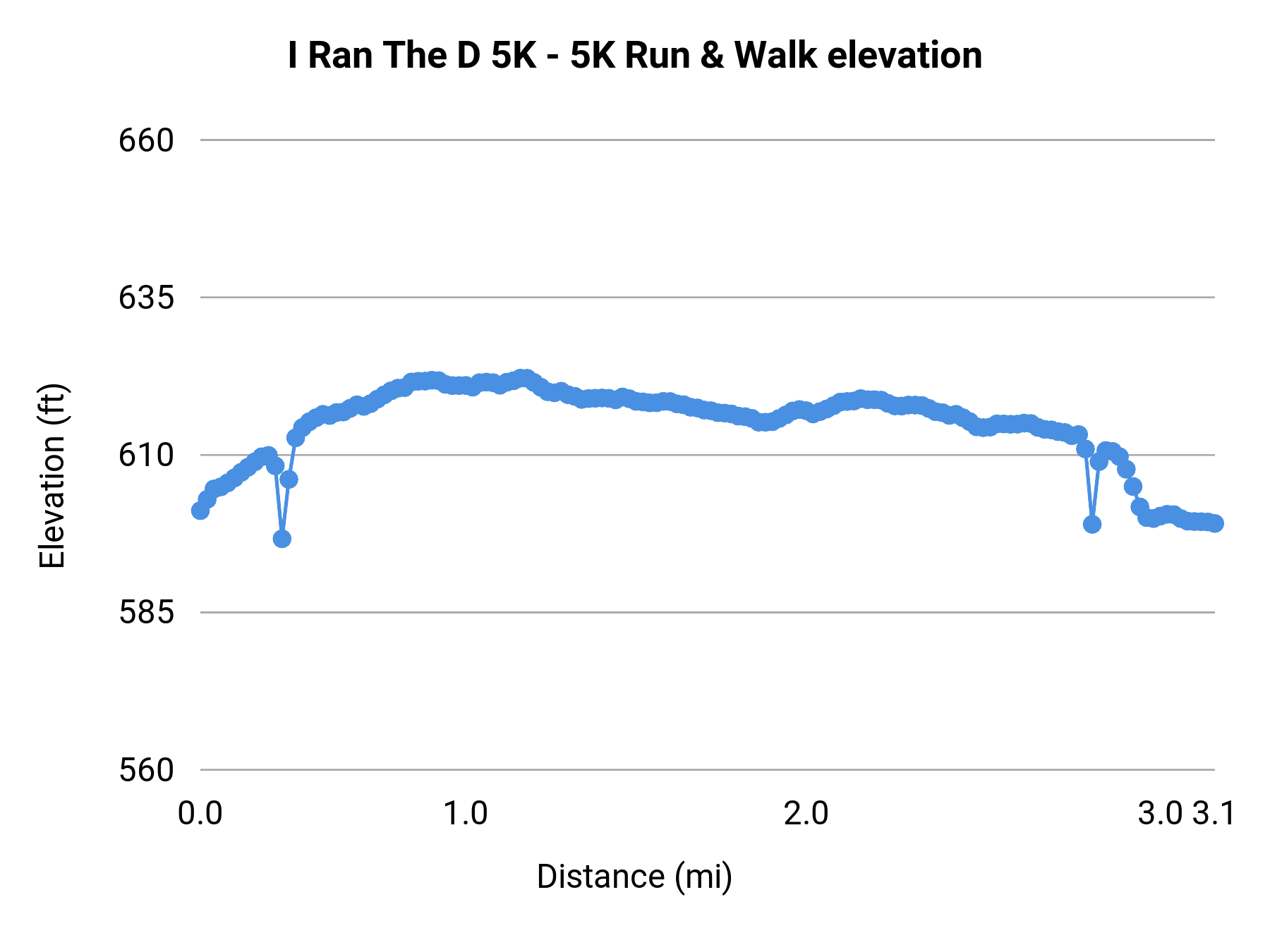 I Ran The D 5K - 5K Run & Walk elevation profile