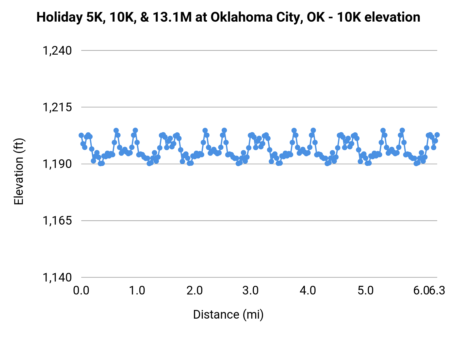 Holiday 5K, 10K, & 13.1M at Oklahoma City, OK - 10K elevation profile