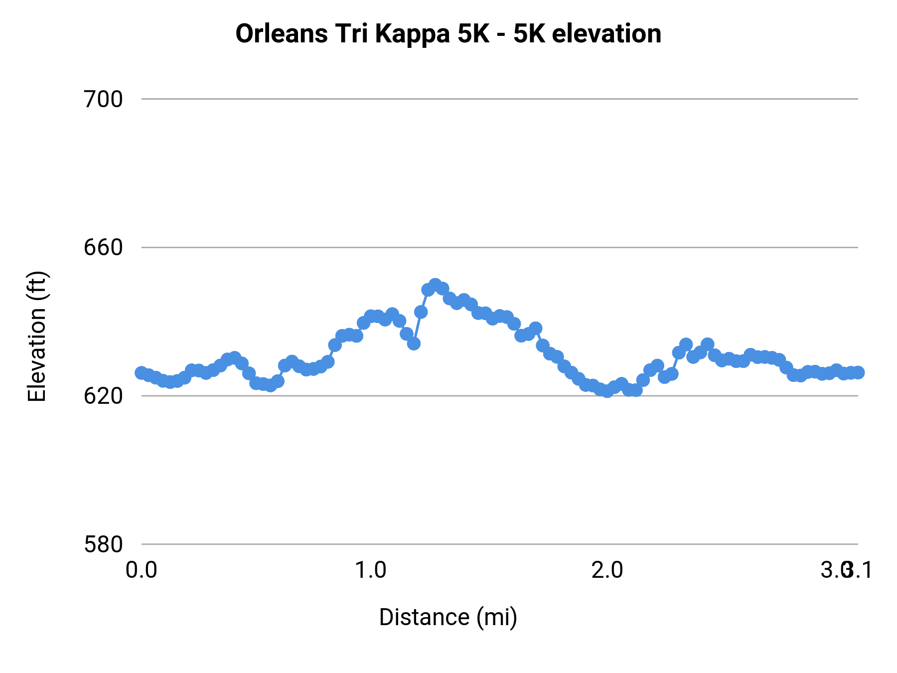 Orleans Tri Kappa 5K - 5K elevation profile