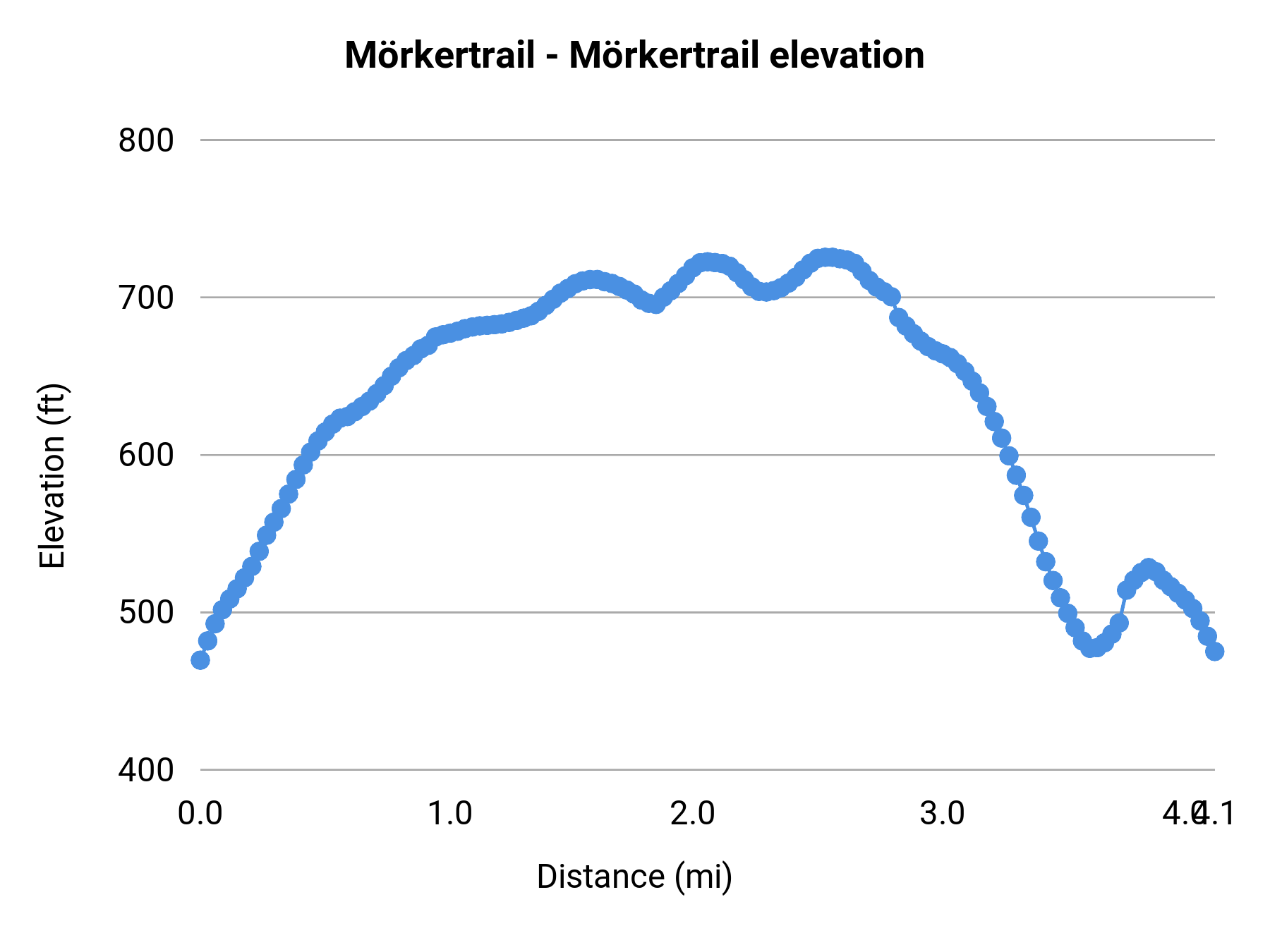 Mörkertrail - Mörkertrail elevation profile
