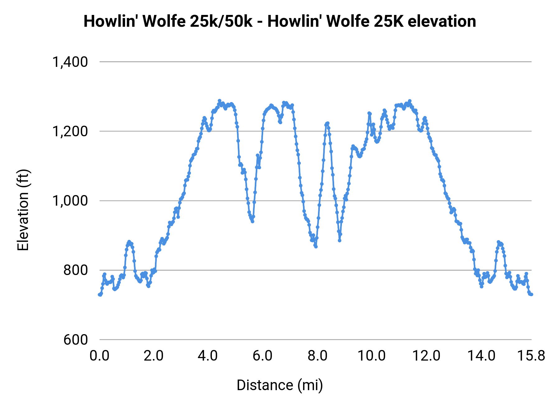 Howlin' Wolfe 25k/50k - 25K elevation profile