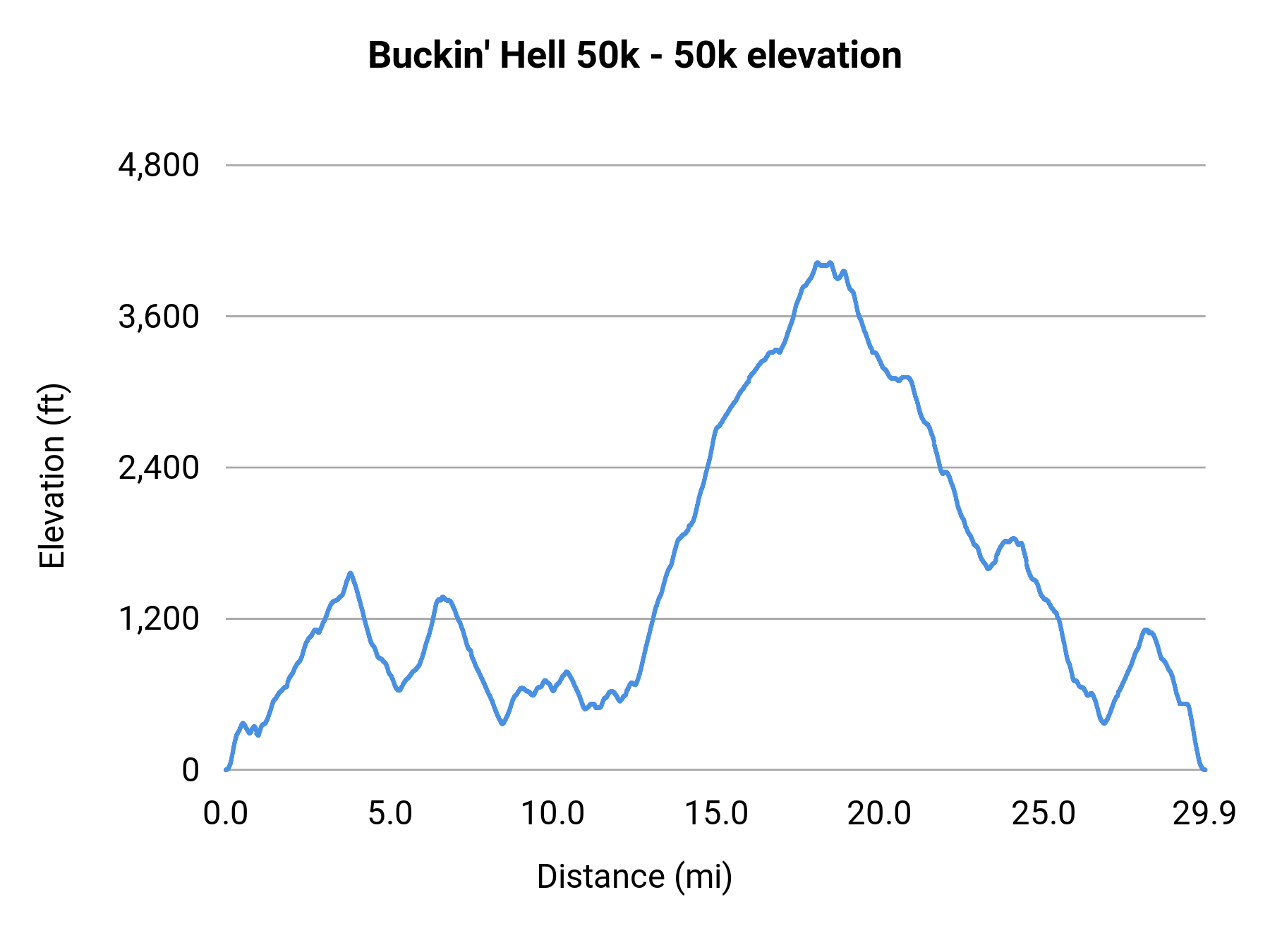 Buckin' Hell 50k - 50k elevation profile