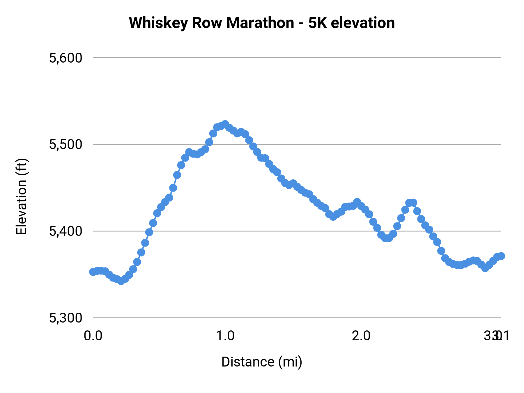 Whiskey Row Marathon - 5K elevation profile