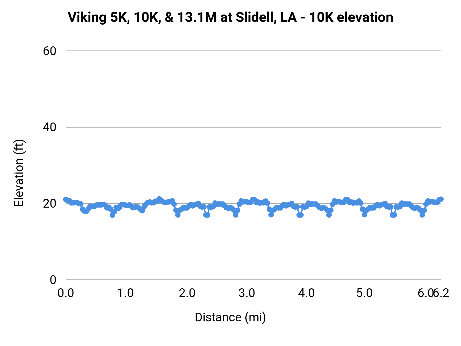 Viking 5K, 10K, & 13.1M at Slidell, LA - 10K elevation profile