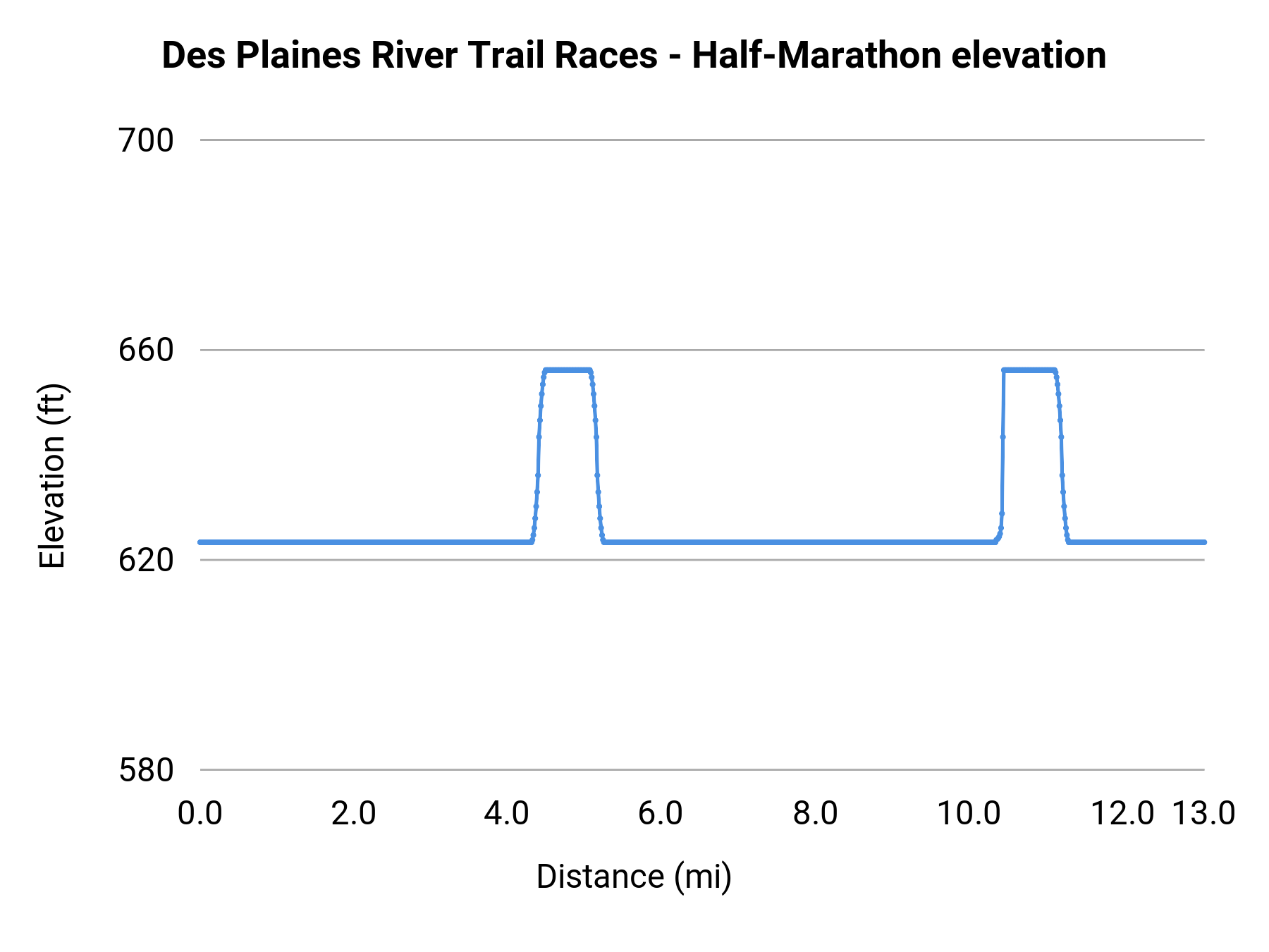 Des Plaines River Trail Races - Half-Marathon elevation profile