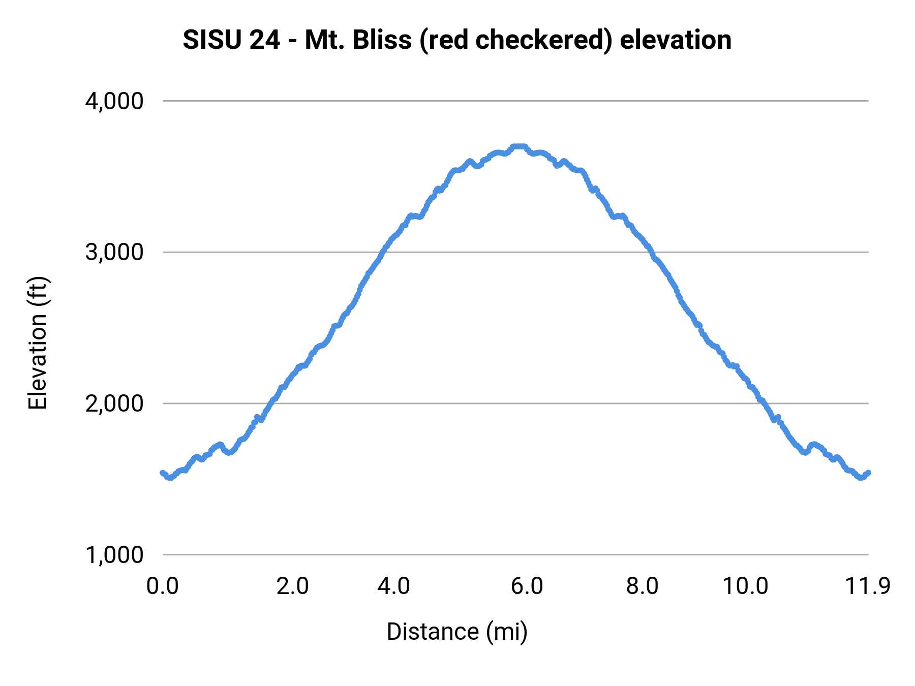 SISU 24 - Mt. Bliss (red checkered) elevation profile