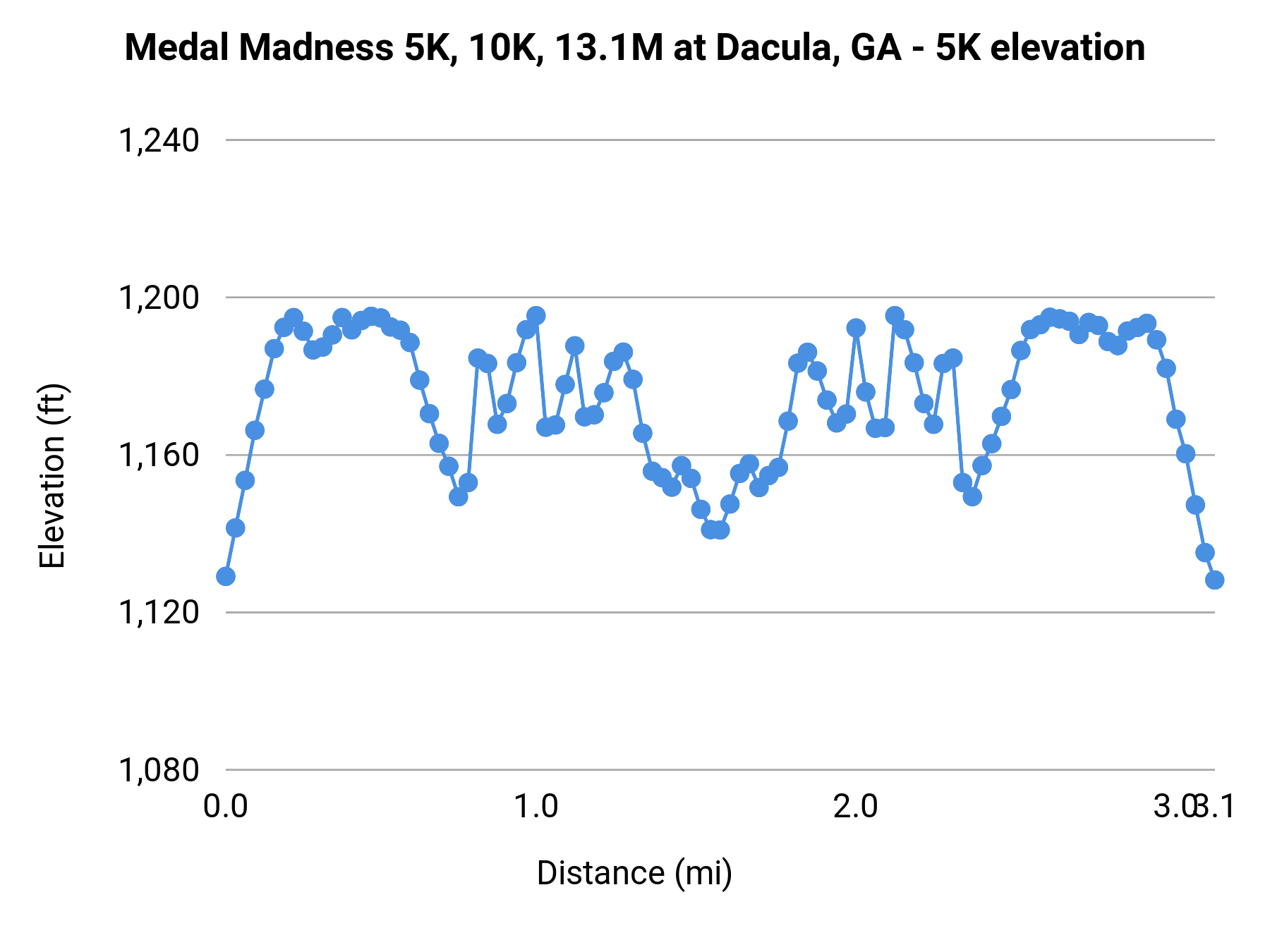 Medal Madness 5K, 10K, 13.1M at Dacula, GA - 5K elevation profile