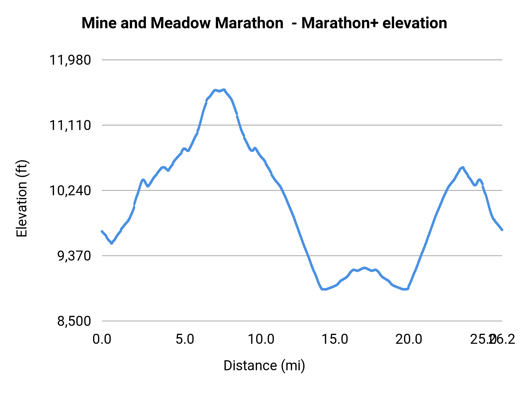 Mine and Meadow Marathon - Marathon+ elevation profile