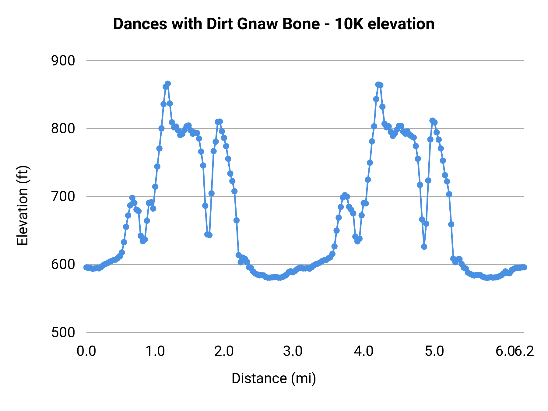Dances with Dirt Gnaw Bone - 10K elevation profile