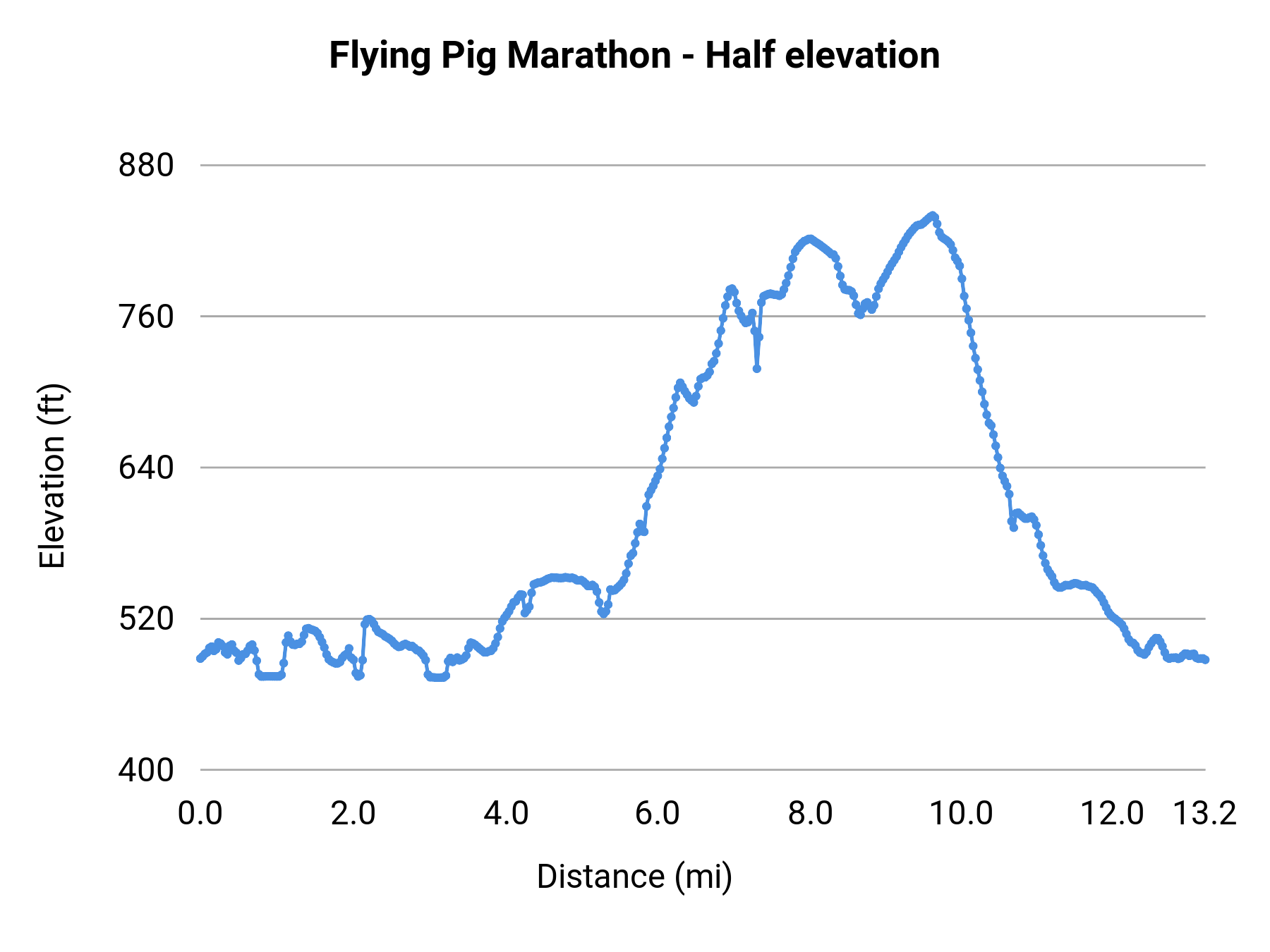Flying Pig Marathon - Half elevation profile