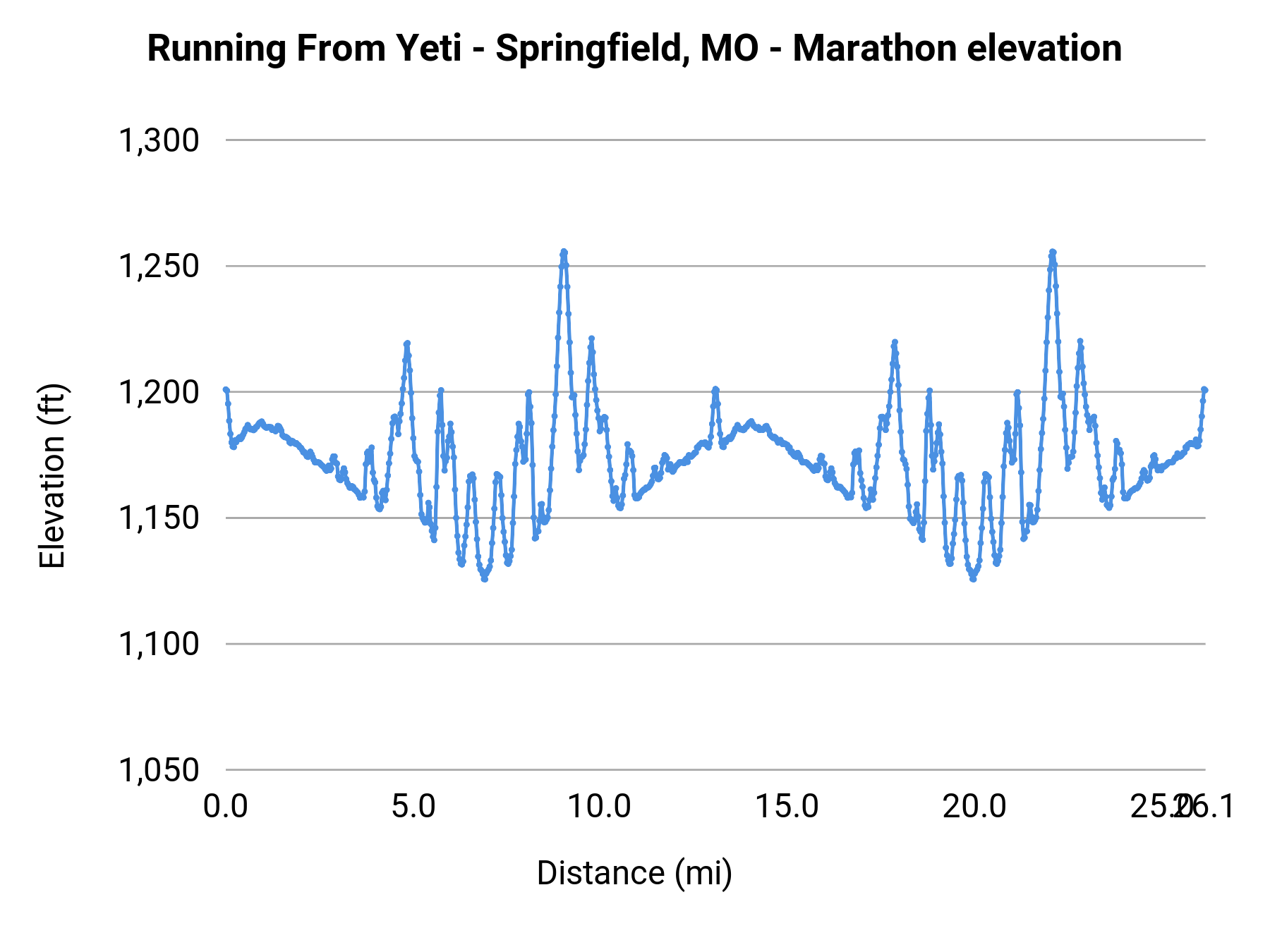 Running From Yeti - Springfield, MO - Marathon elevation profile