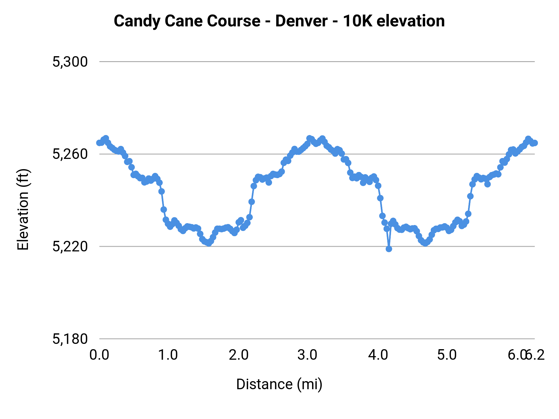 Candy Cane Course - Denver - 10K elevation profile