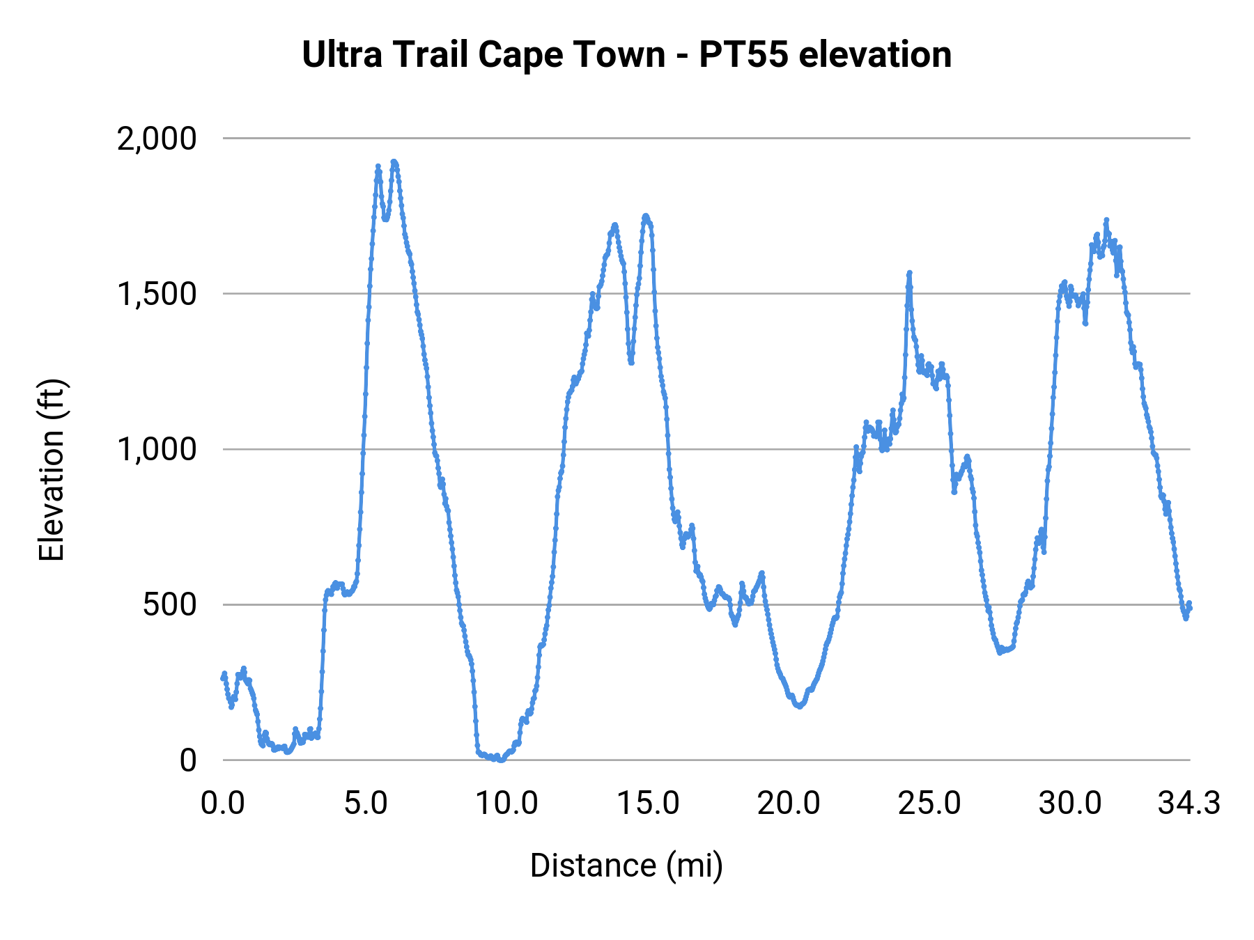 Ultra Trail Cape Town - PT55 elevation profile