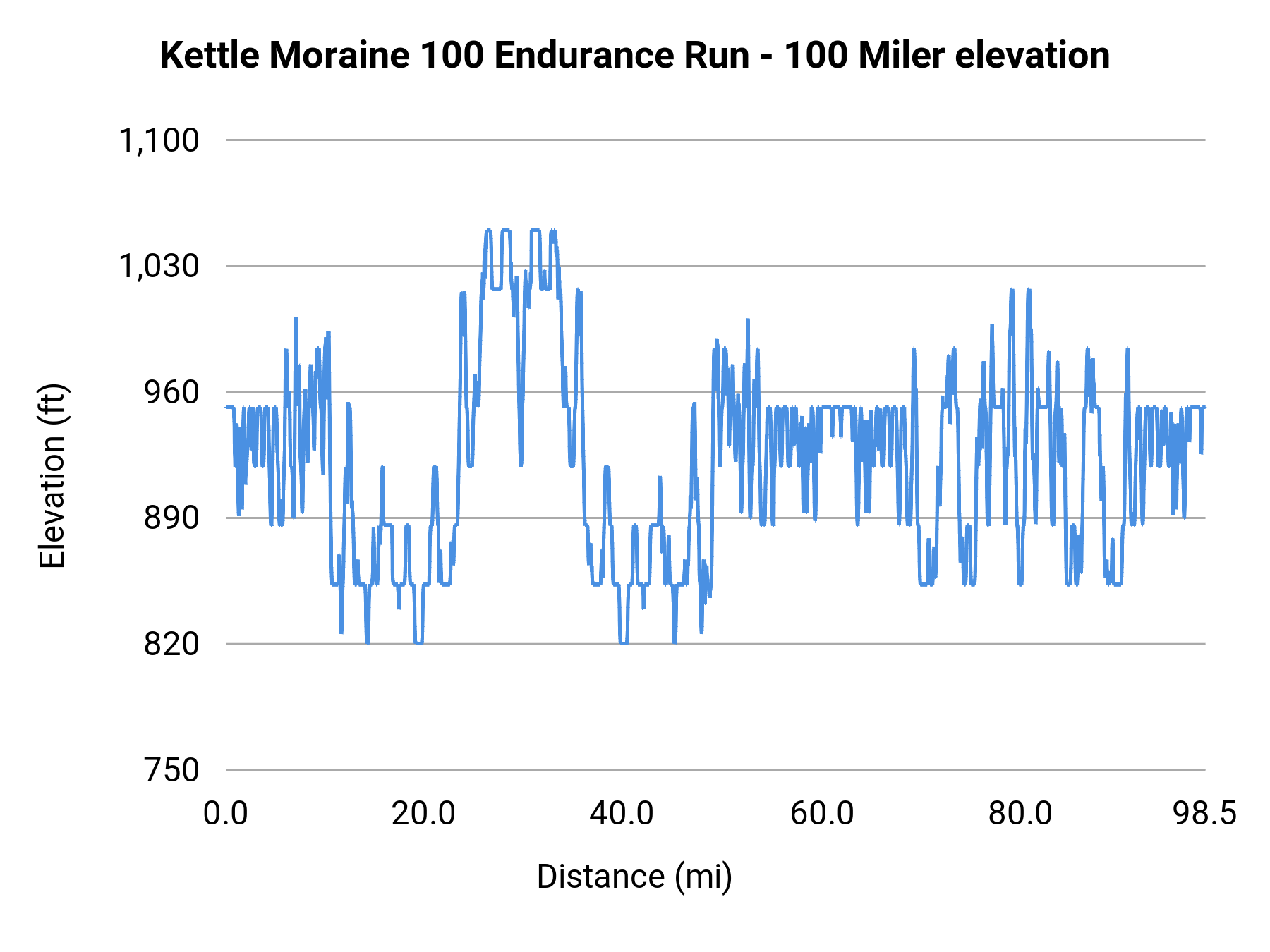 Kettle Moraine 100 Endurance Run - 100 Miler elevation profile